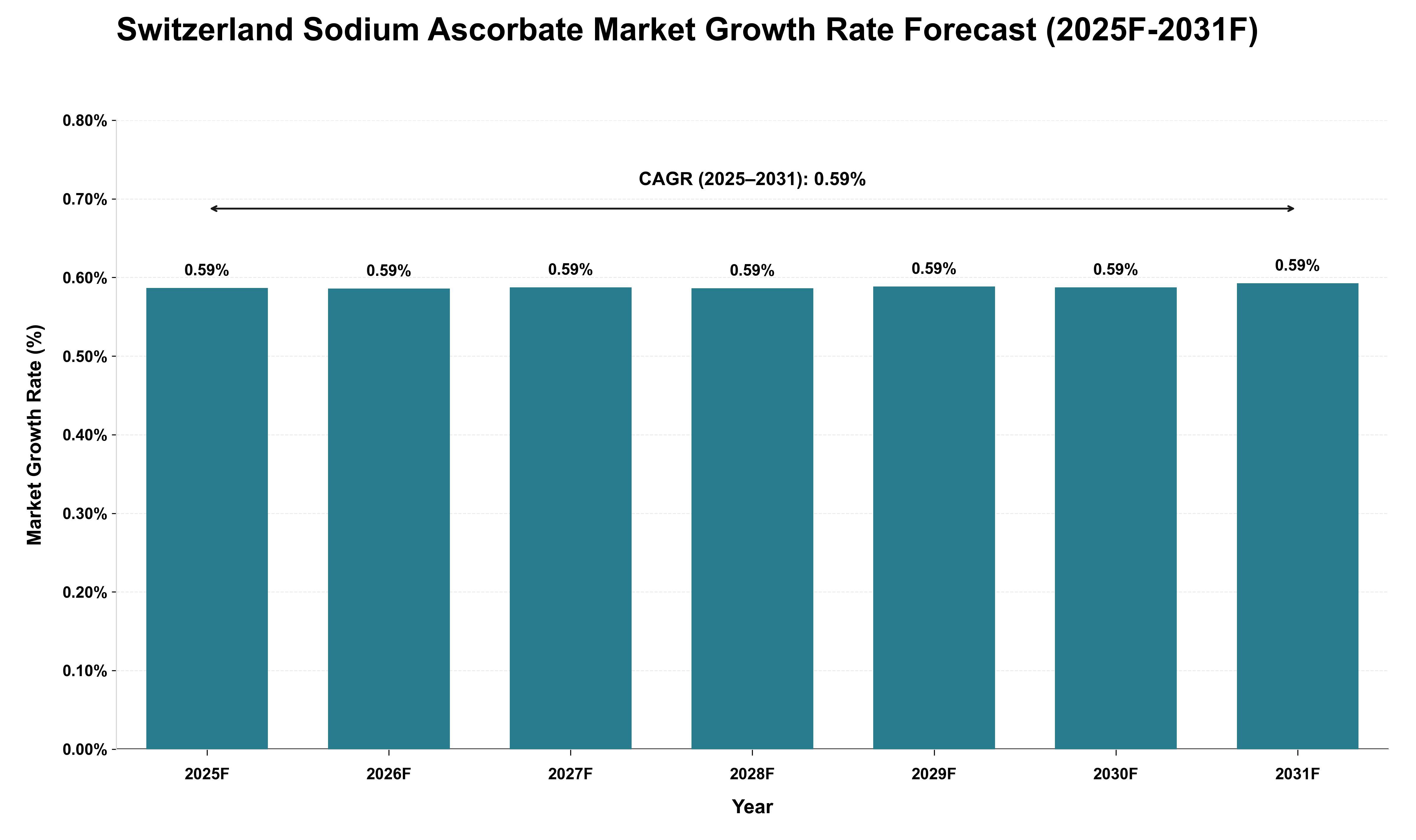 Switzerland Sodium Ascorbate Market Growth Rate Analysis (2025 - 2031)