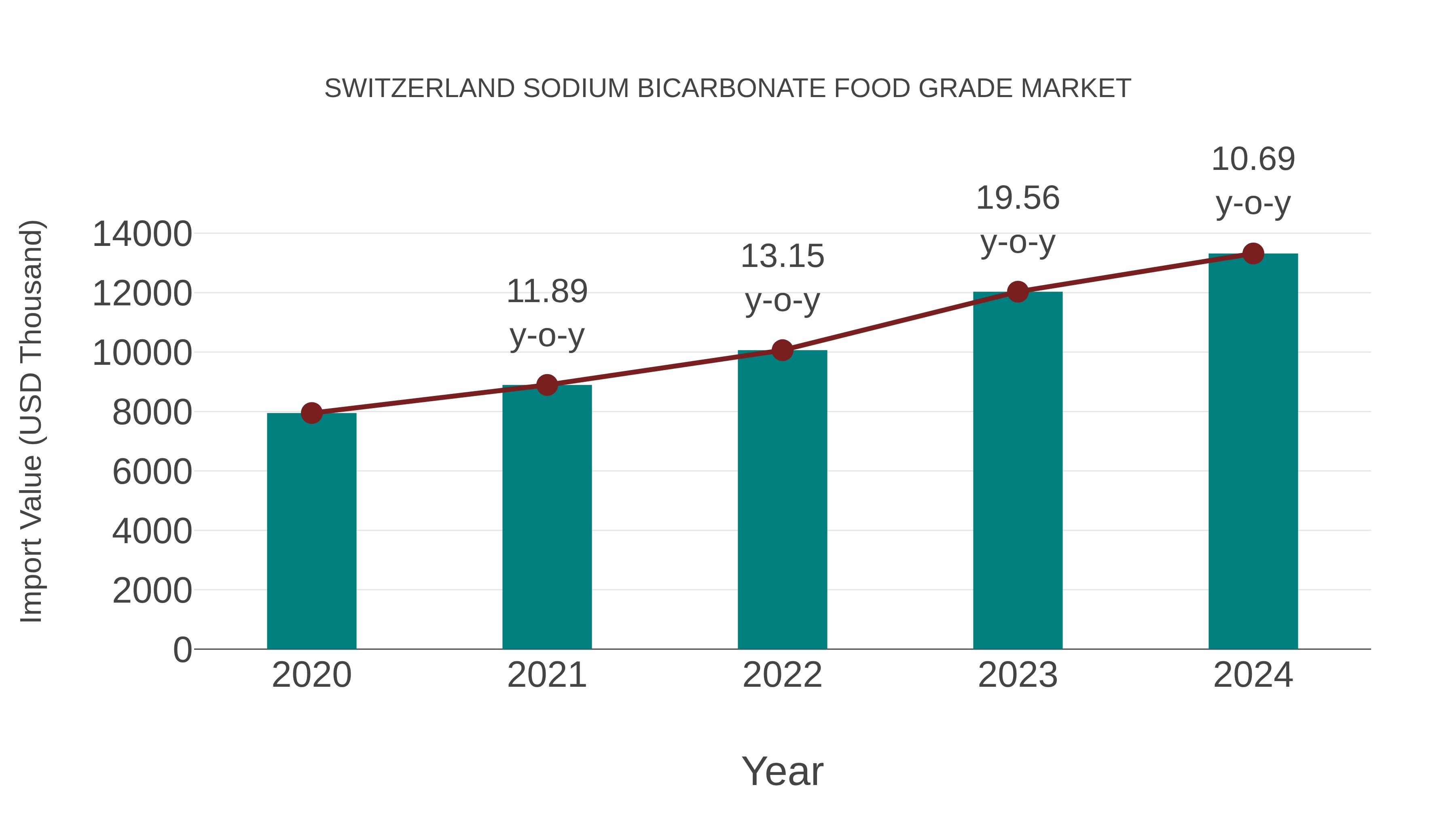 Switzerland Sodium Bicarbonate Food Grade Market: Import Trend Analysis