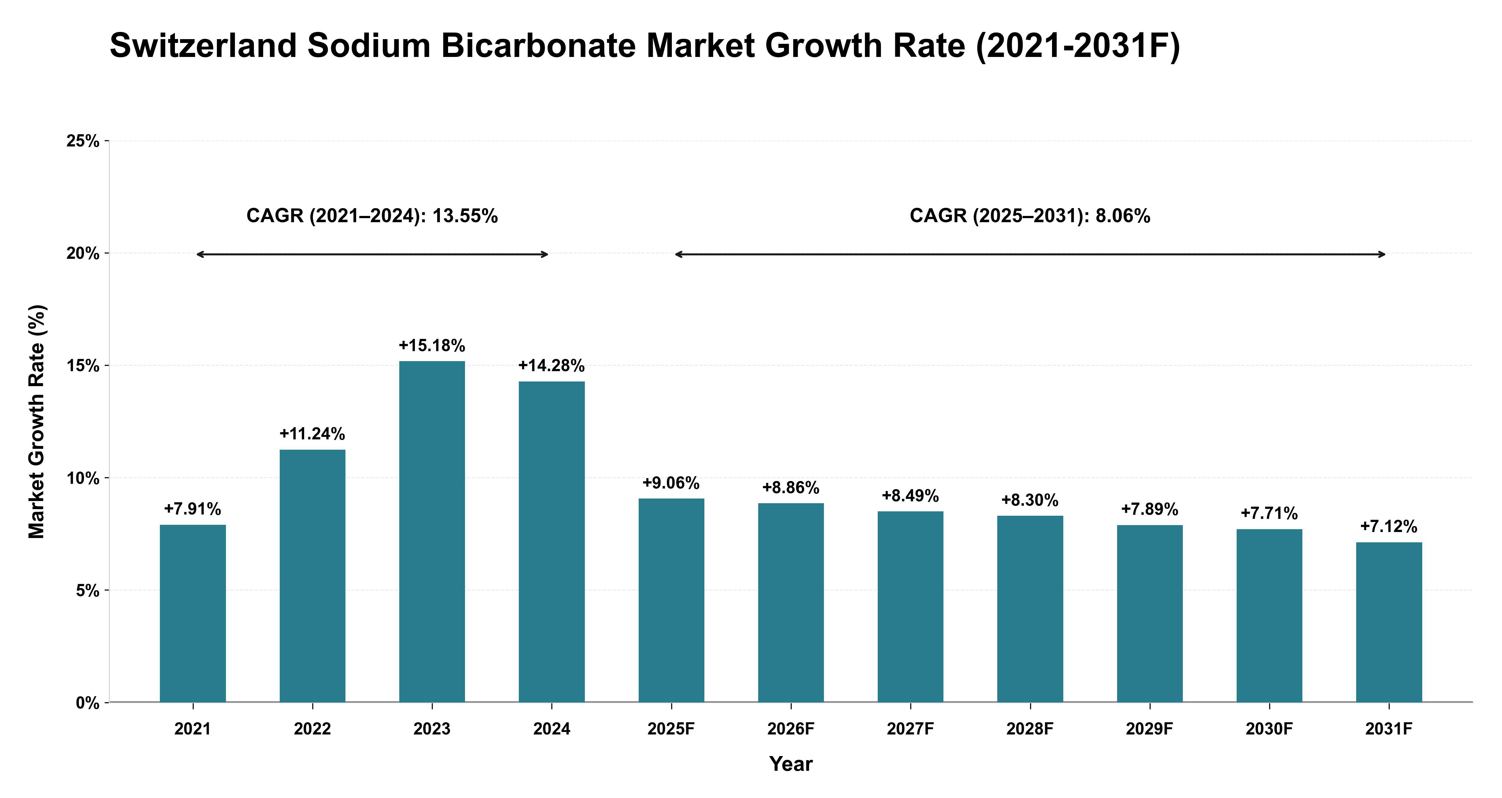 Switzerland Sodium Bicarbonate Market Year-wise Growth Rate (2021-2031F)