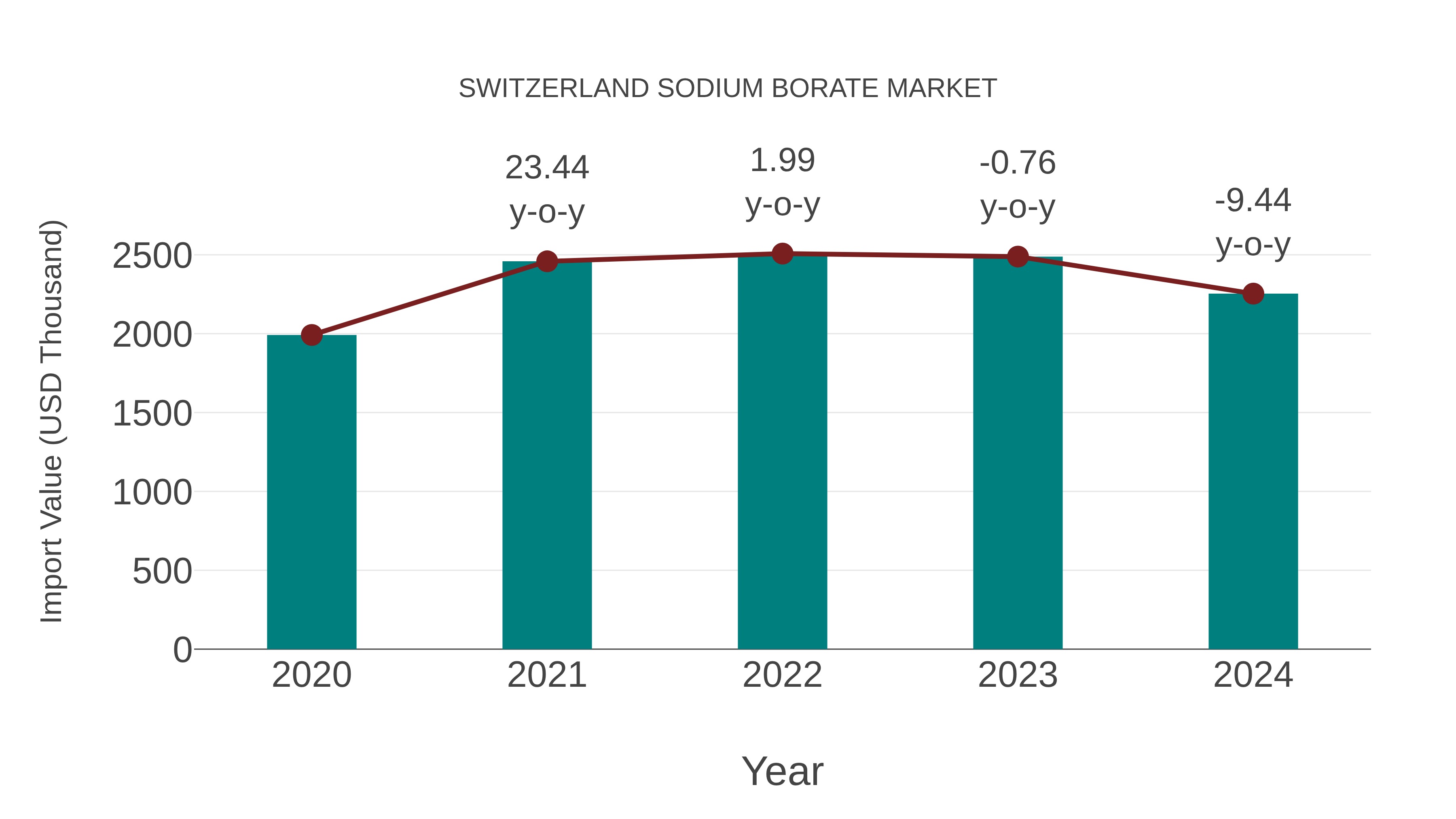  Switzerland Sodium Borate Market: Import Trend Analysis
