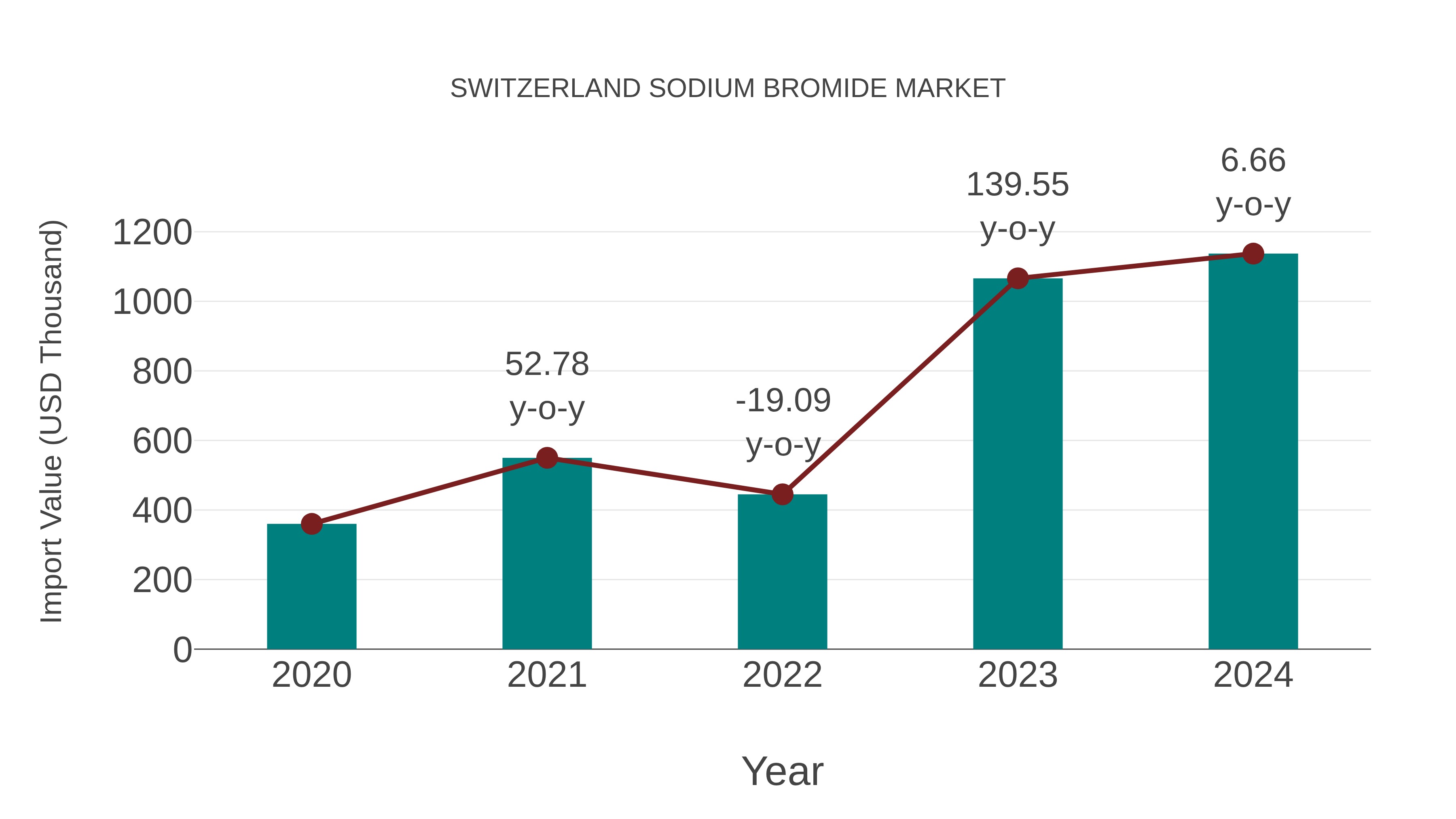  Switzerland Sodium Bromide Market: Import Trend Analysis