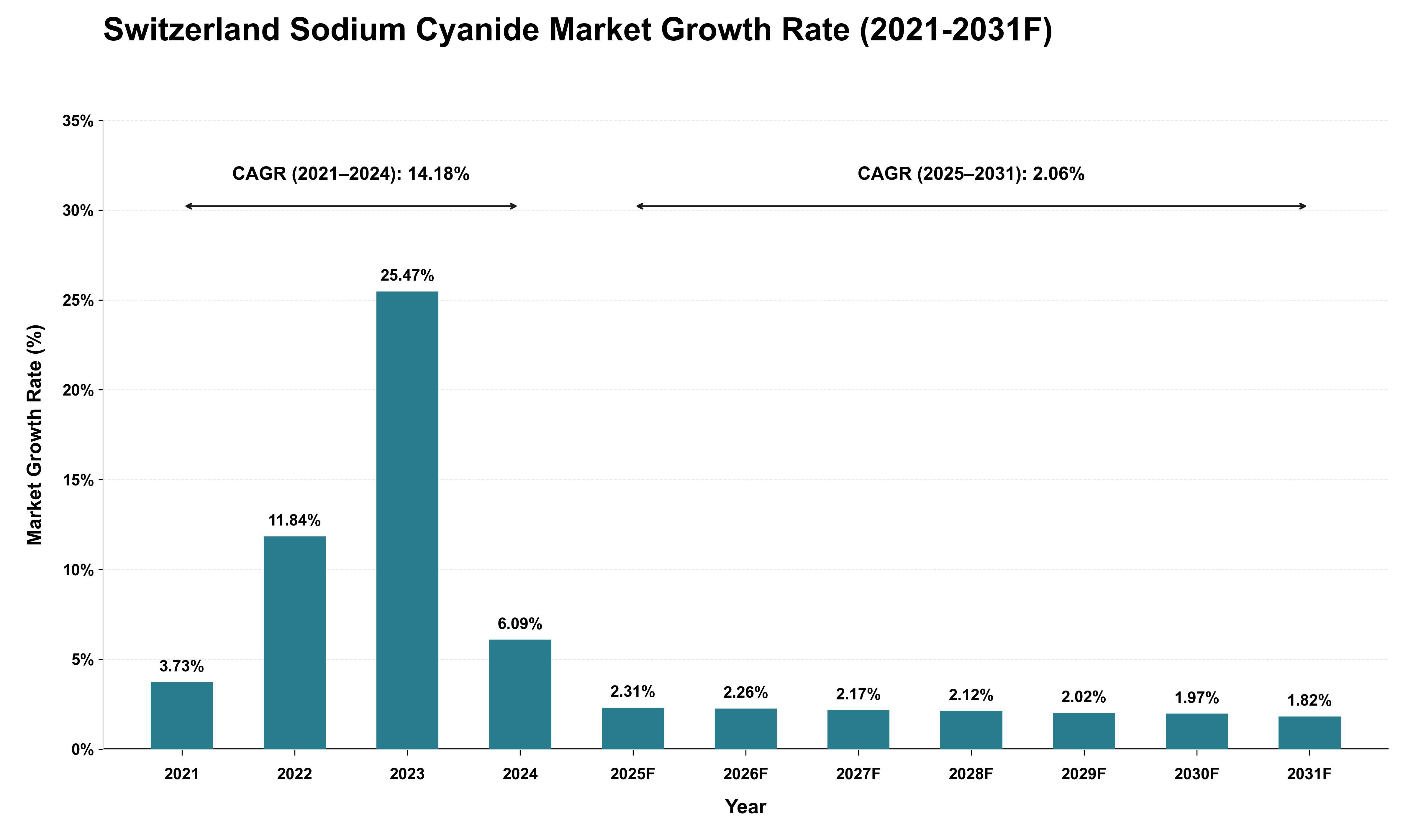 Switzerland Sodium Cyanide Market Growth Rate Analysis (2021 - 2031)