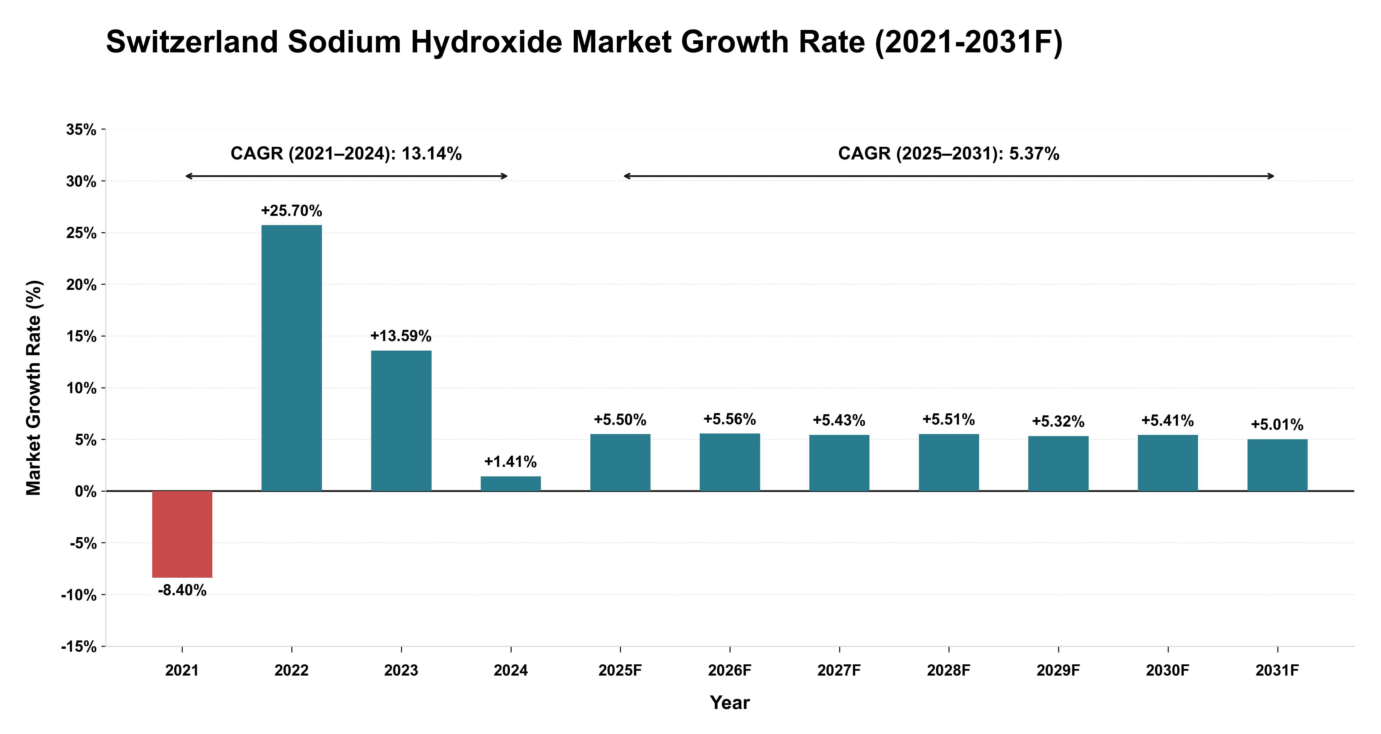 Switzerland Sodium Hydroxide Market Year-wise Growth Rate (2021-2031F)