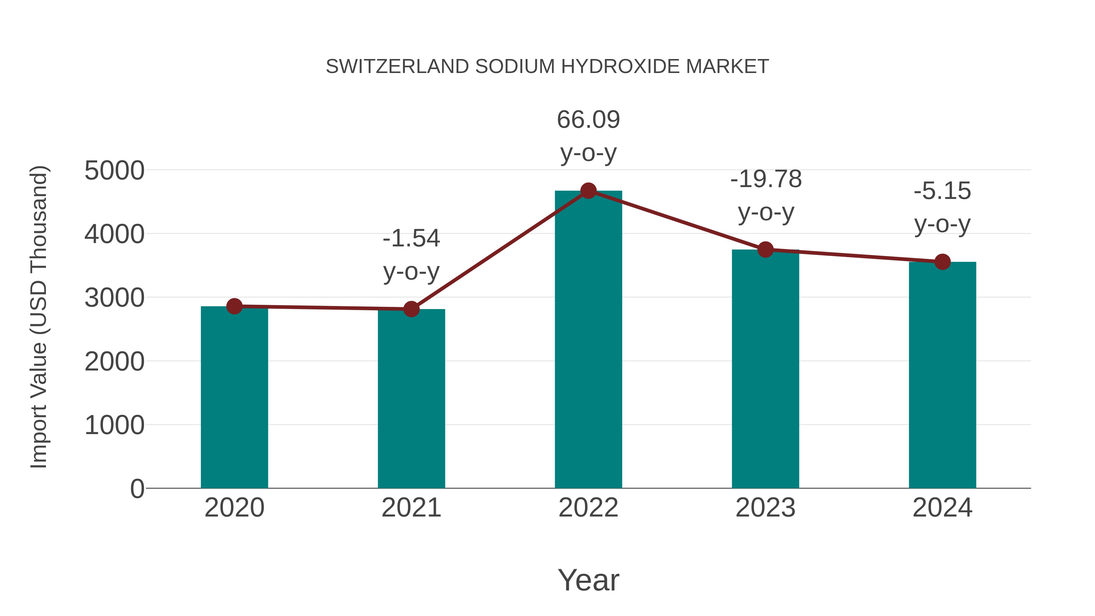 Switzerland Sodium Hydroxide Market: Import Trend Analysis