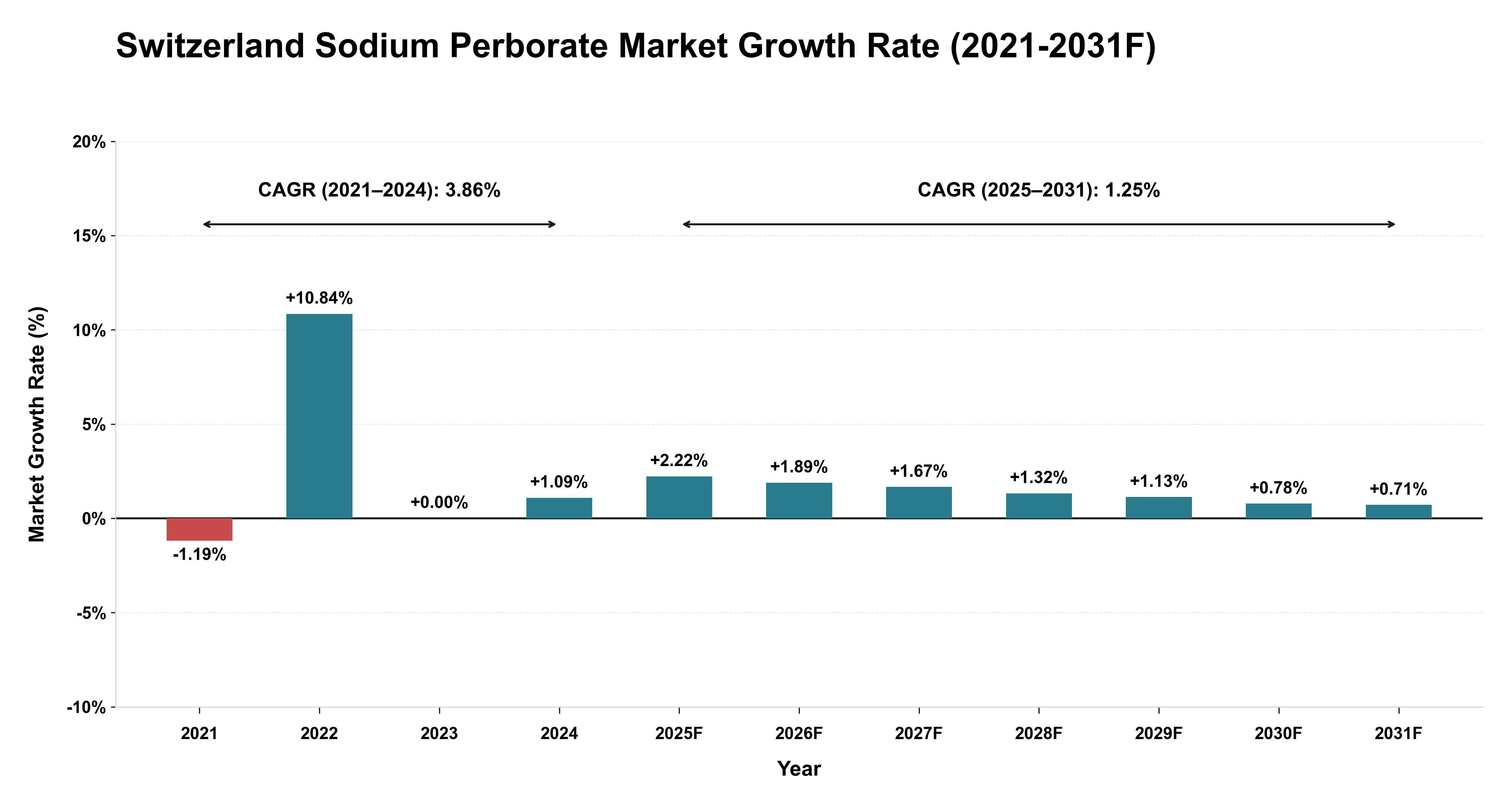 Switzerland Sodium Perborate Market Year-wise Growth Rate (2021-2031F)