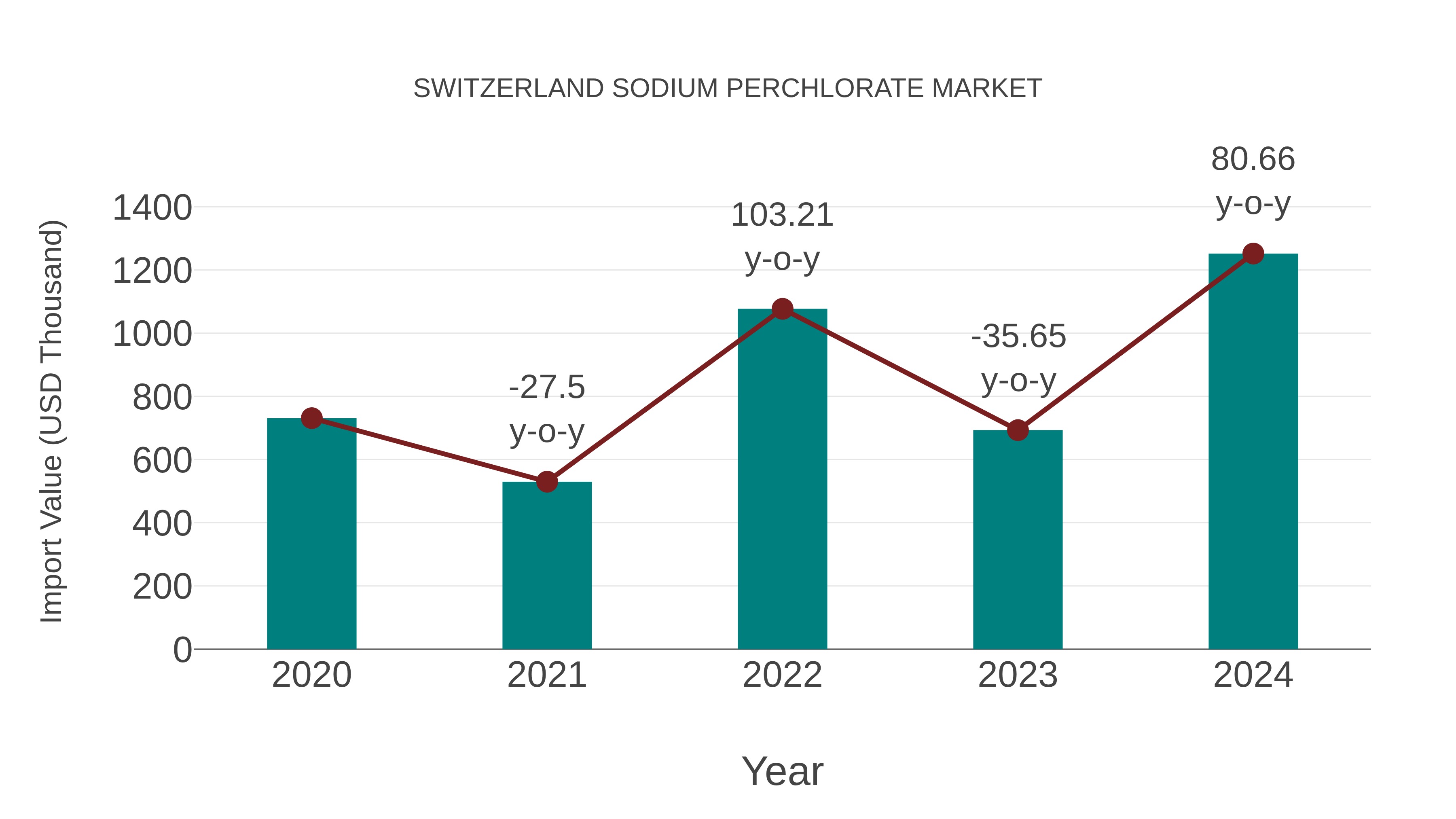  Switzerland Sodium Perchlorate Market: Import Trend Analysis