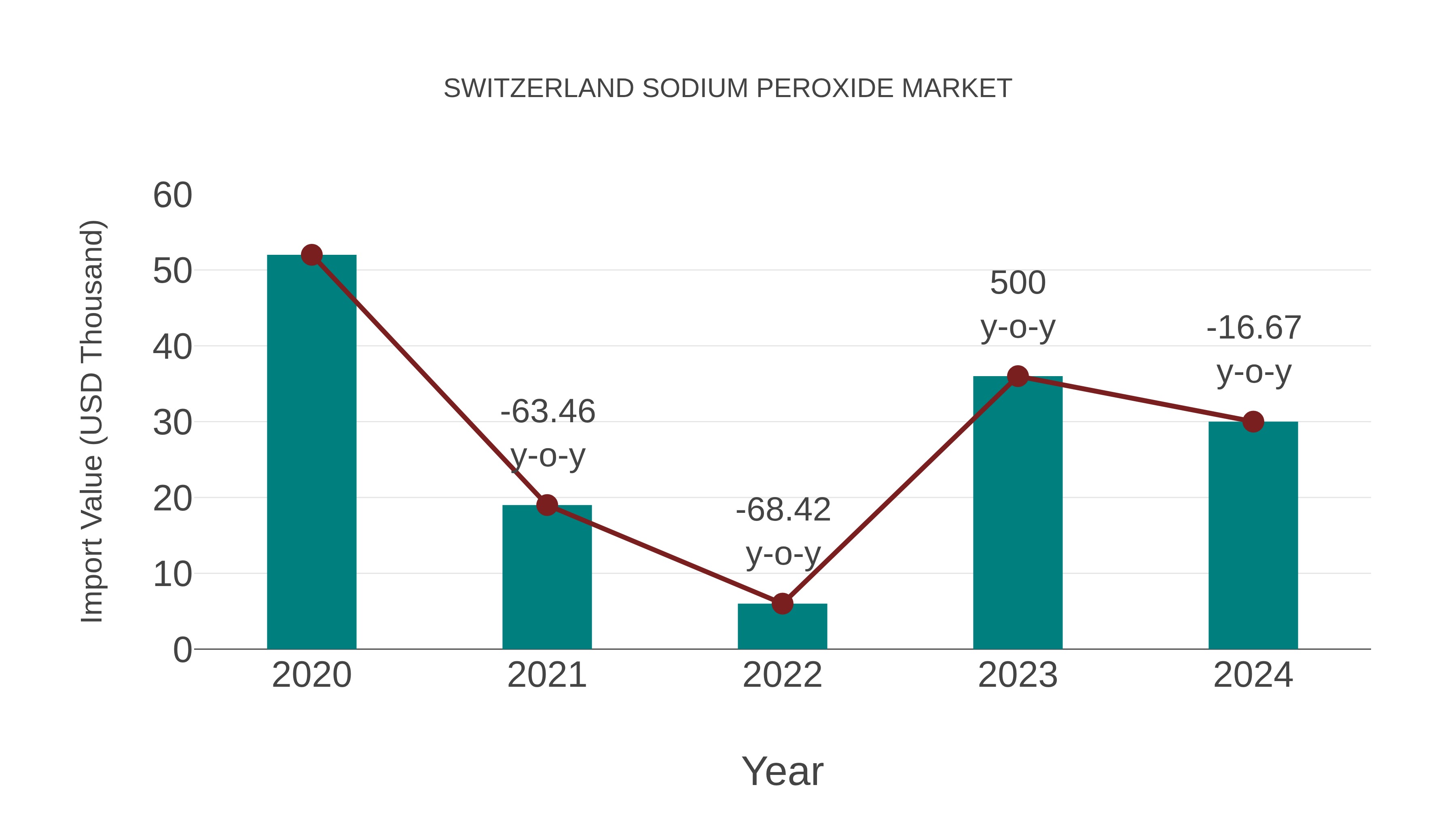  Switzerland Sodium Peroxide Market: Import Trend Analysis