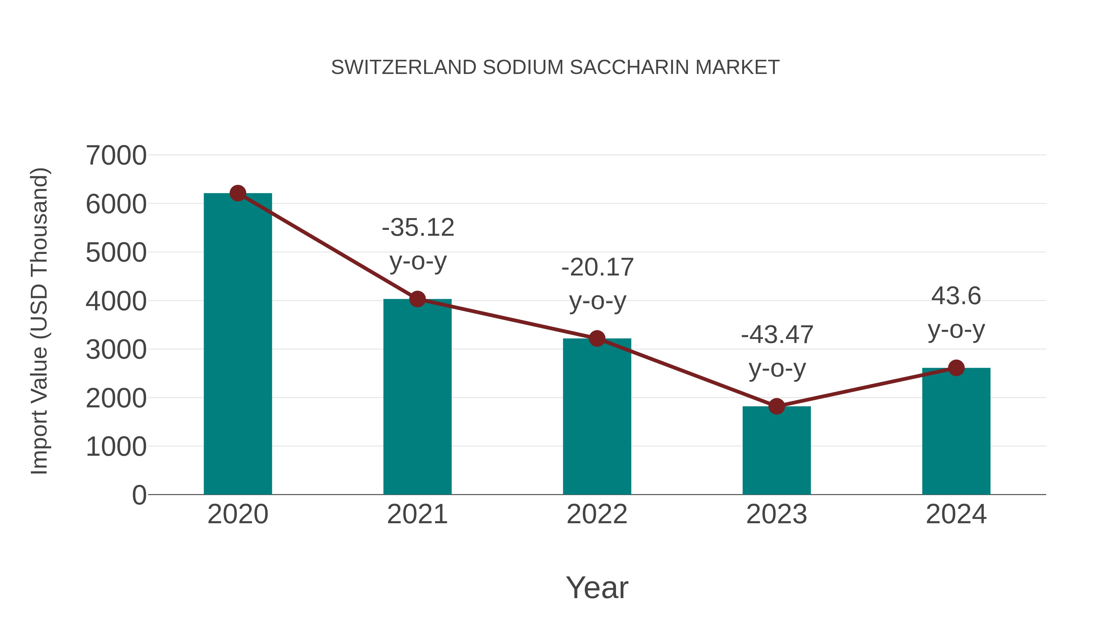  Switzerland Sodium Saccharin Market: Import Trend Analysis