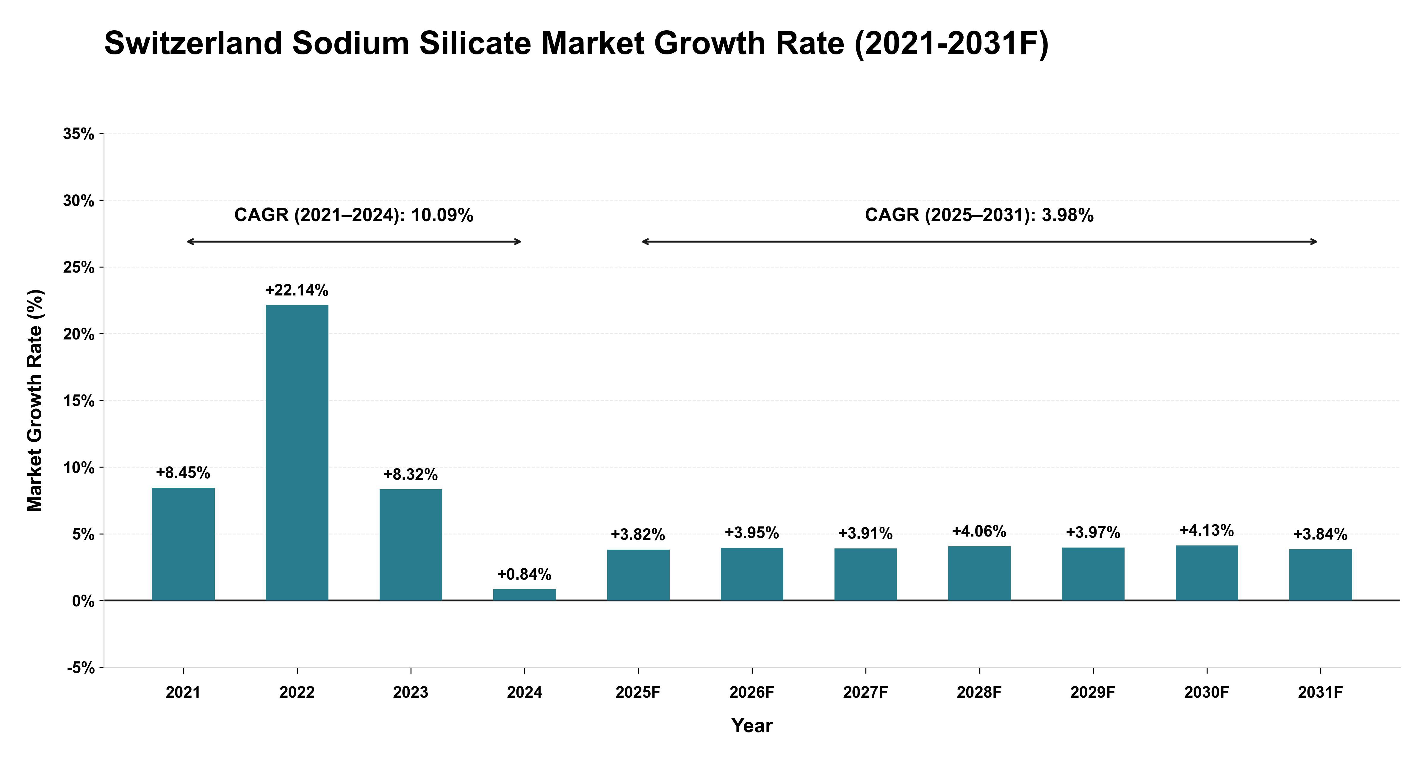Switzerland Sodium Silicate Market Year-wise Growth Rate (2021-2031F)