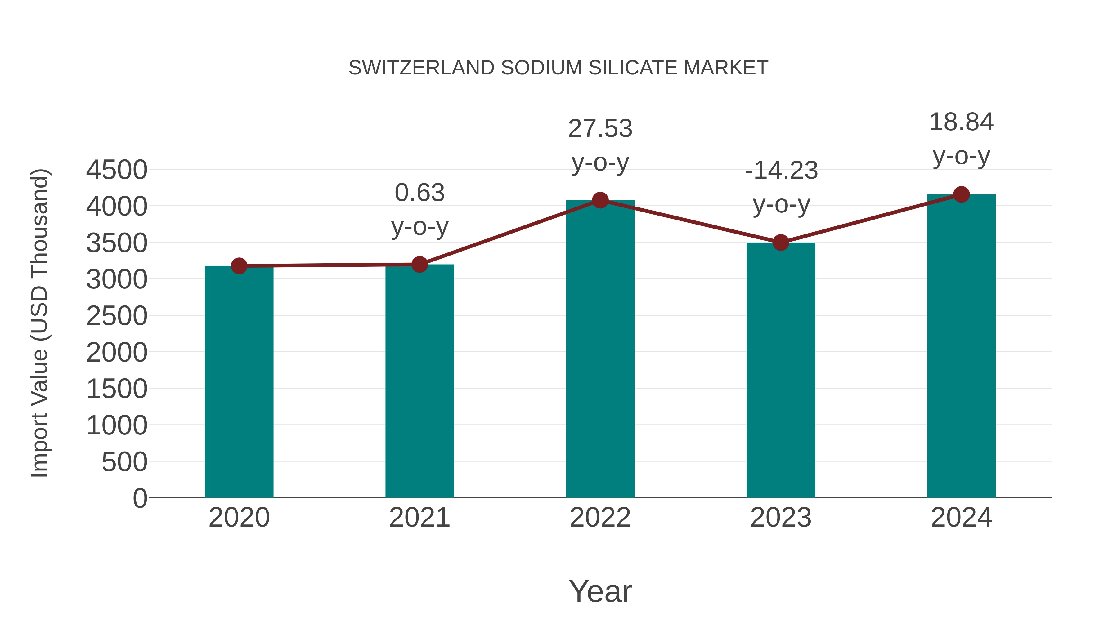  Switzerland Sodium Silicate Market: Import Trend Analysis