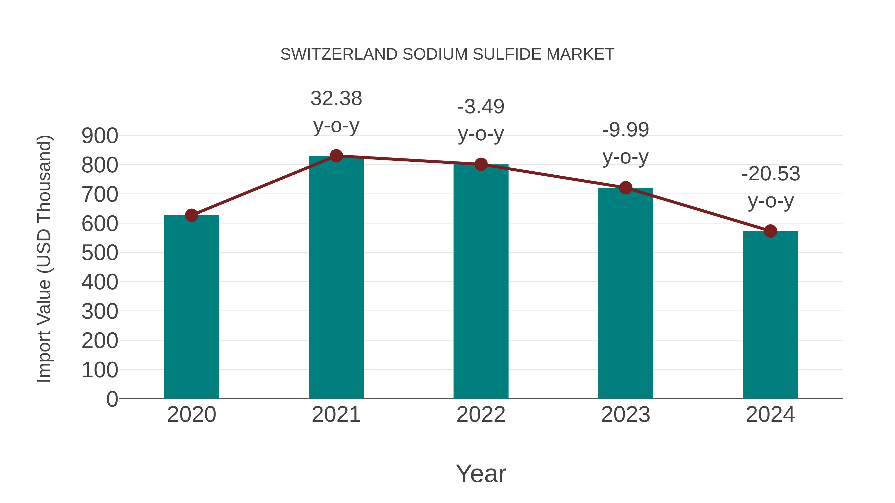  Switzerland Sodium Sulfide Market: Import Trend Analysis