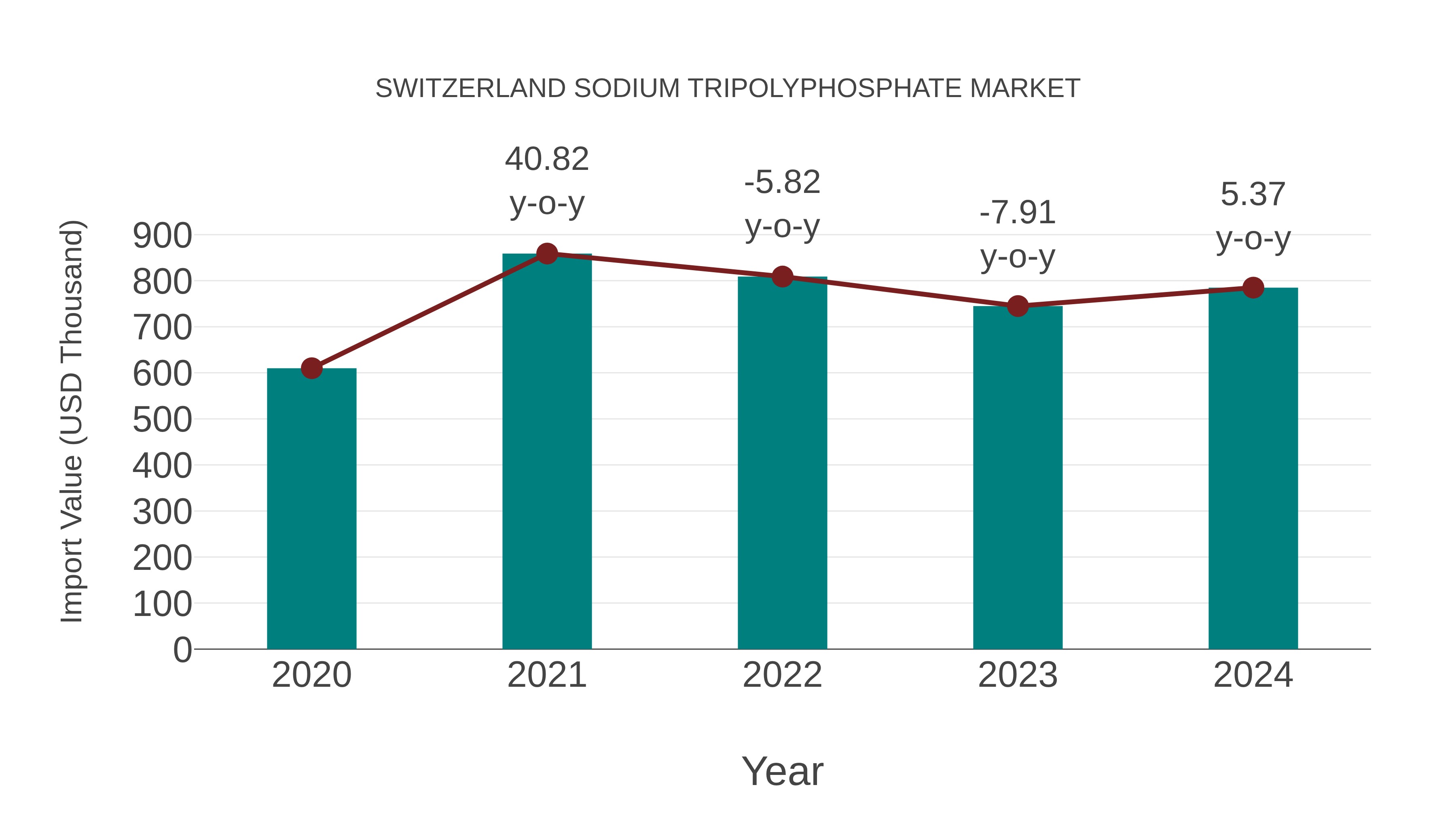 Switzerland Sodium Tripolyphosphate Market: Import Trend Analysis