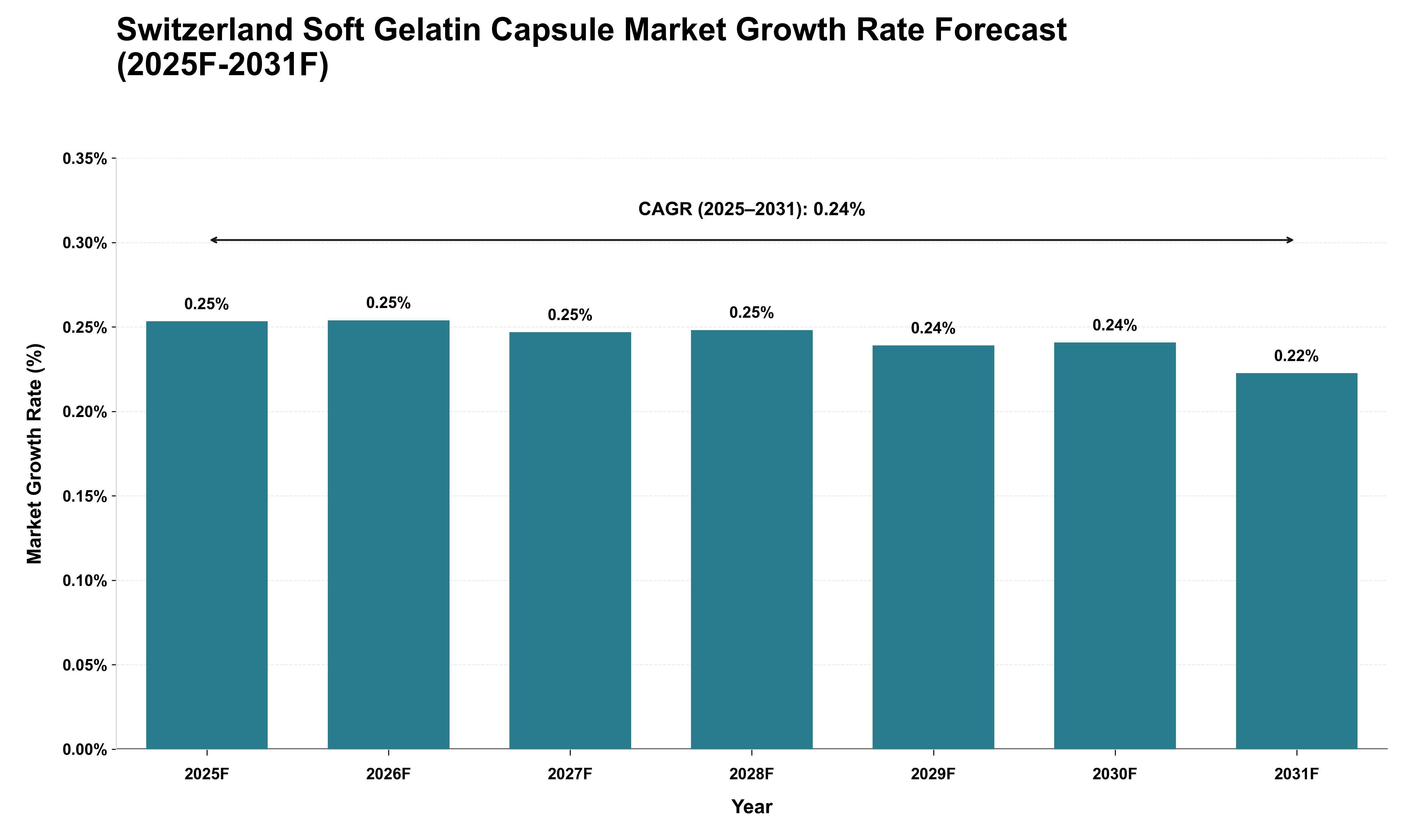 Switzerland Soft Gelatin Capsule Market Growth Rate Analysis (2025 - 2031)