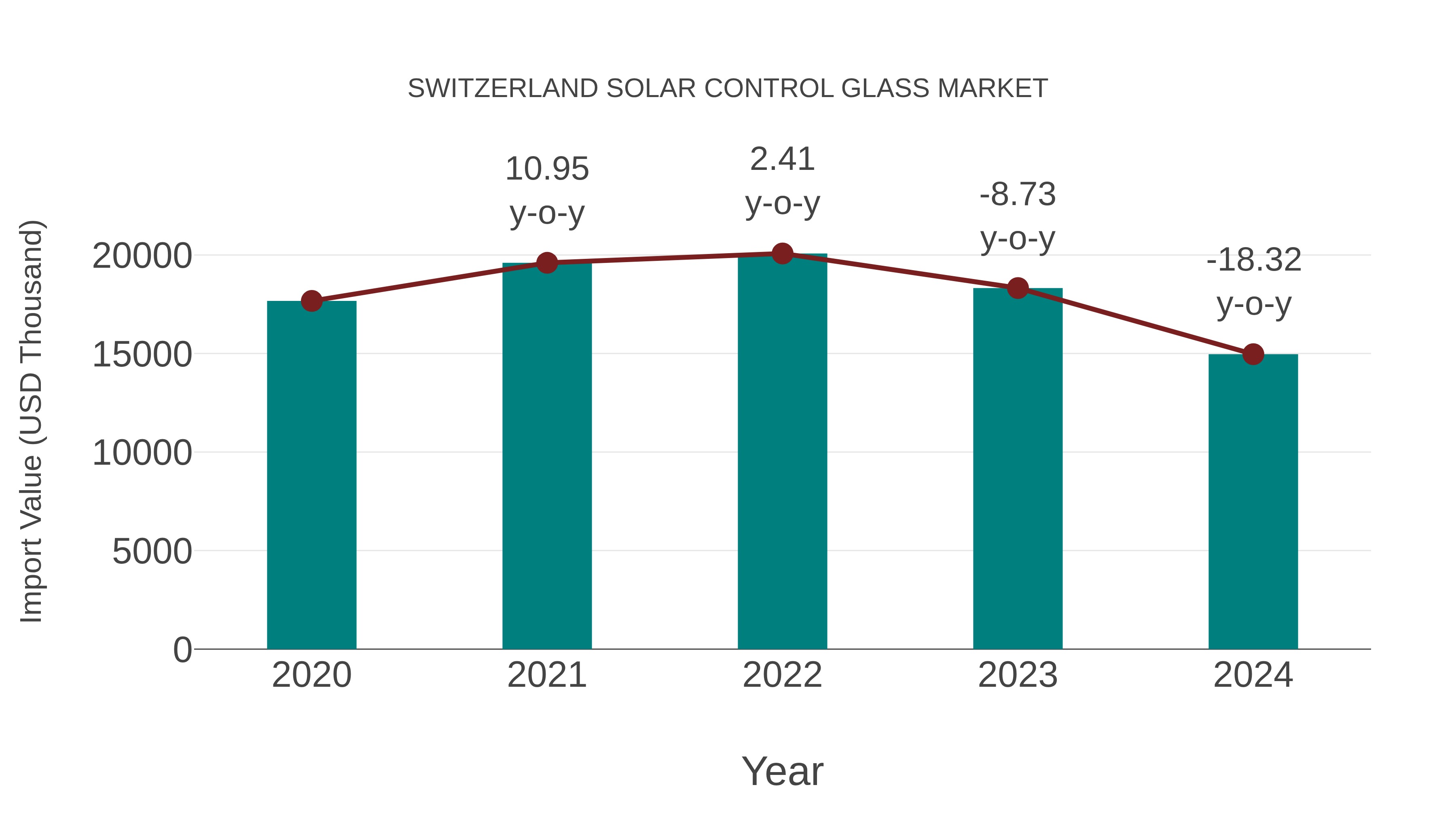  Switzerland Solar Control Glass Market: Import Trend Analysis