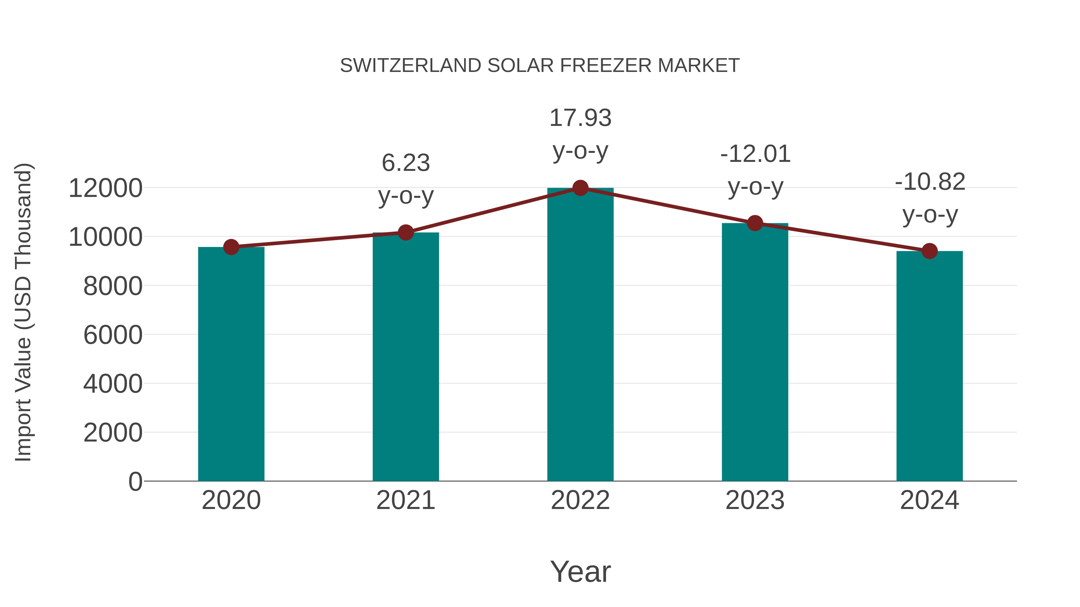 Switzerland Solar Freezer Market: Import Trend Analysis
