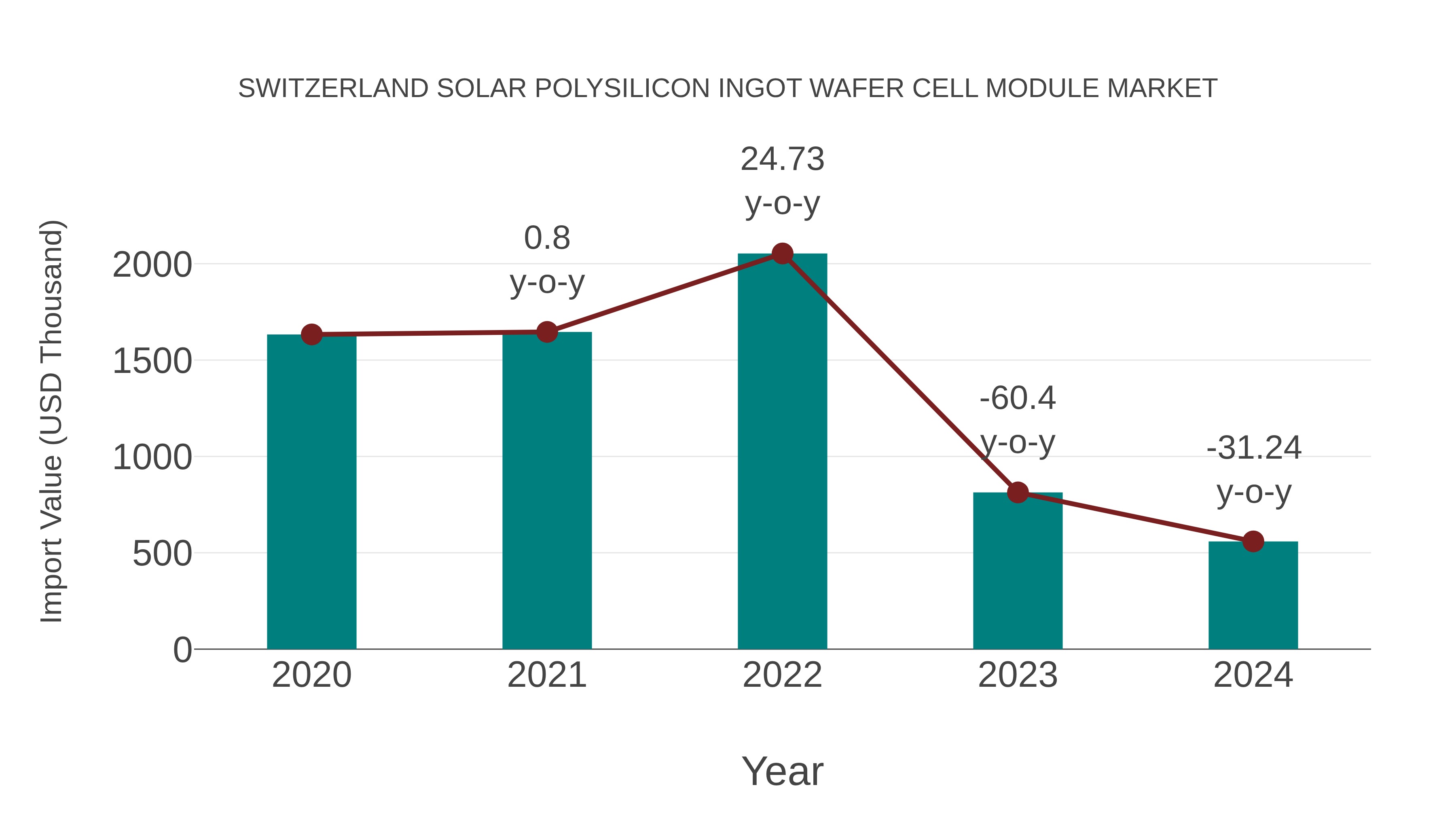  Switzerland Solar Polysilicon Ingot Wafer Cell Module Market: Import Trend Analysis