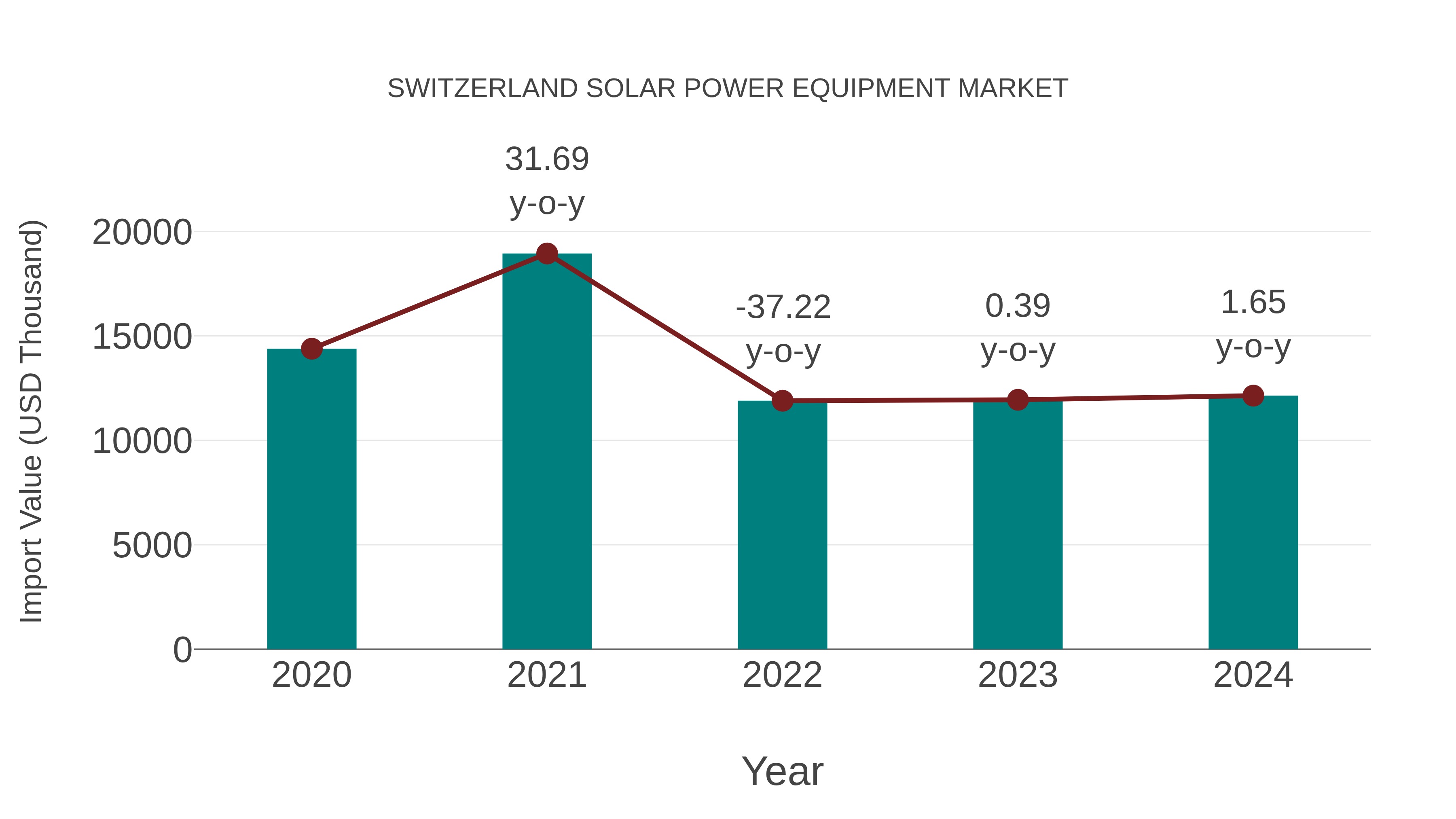  Switzerland Solar Power Equipment Market: Import Trend Analysis