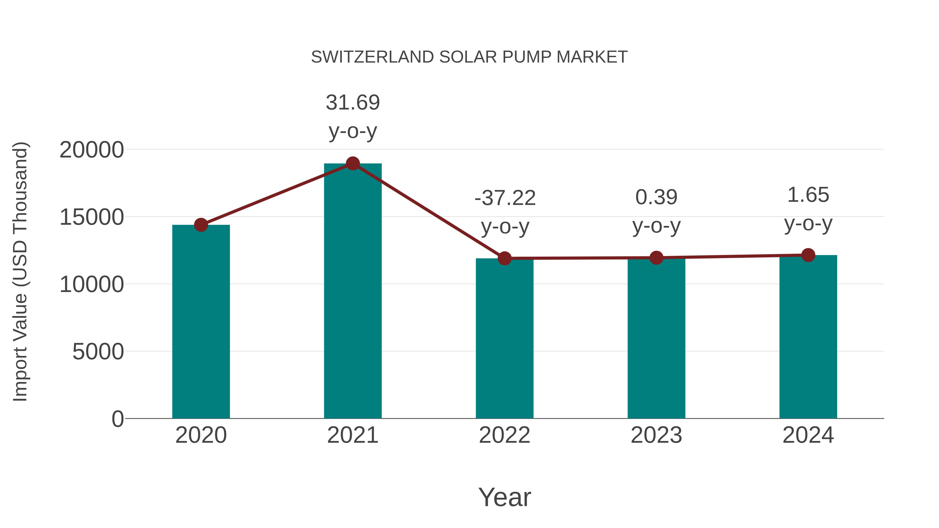  Switzerland Solar Pump Market: Import Trend Analysis