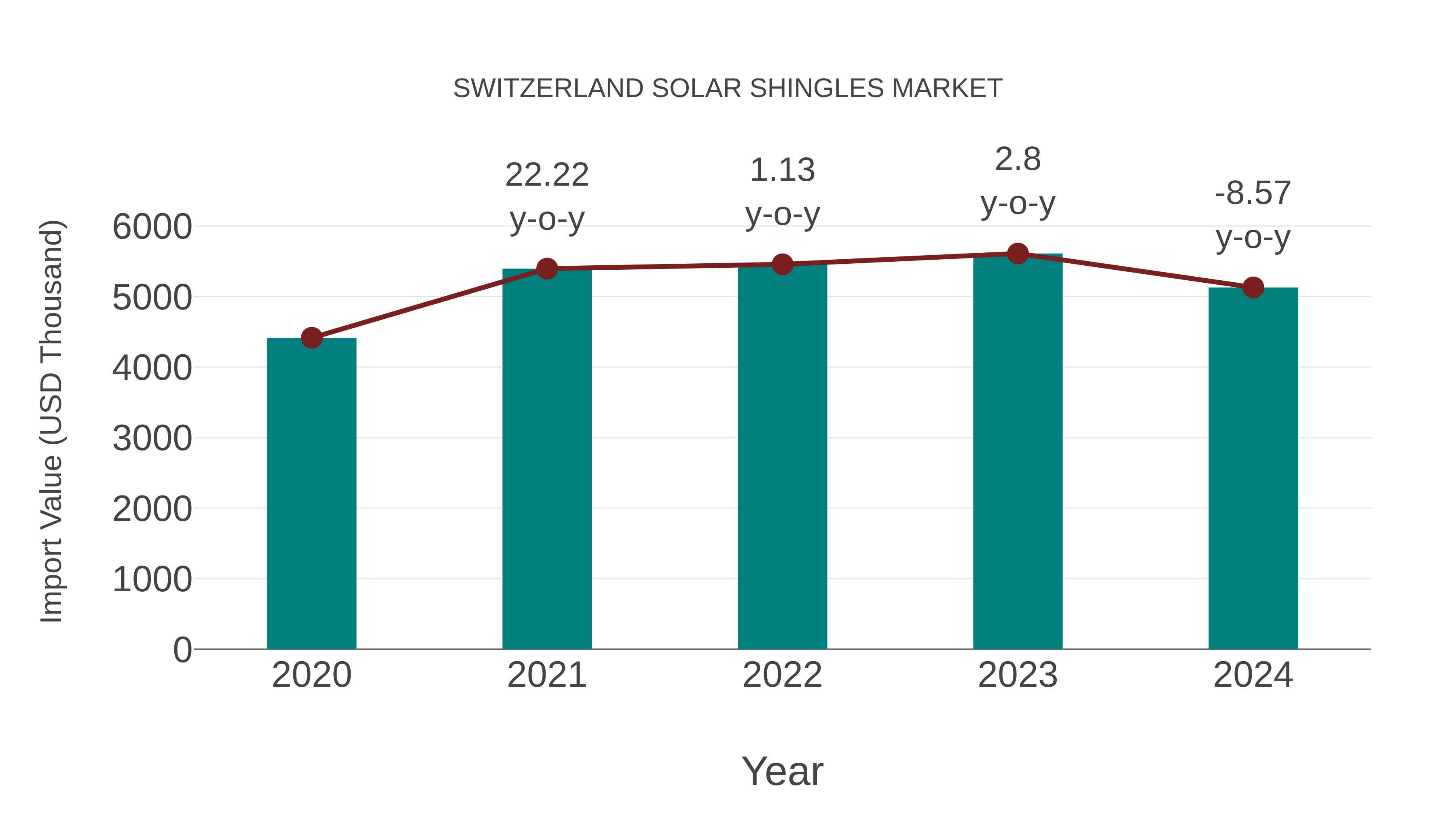  Switzerland Solar Shingles Market: Import Trend Analysis