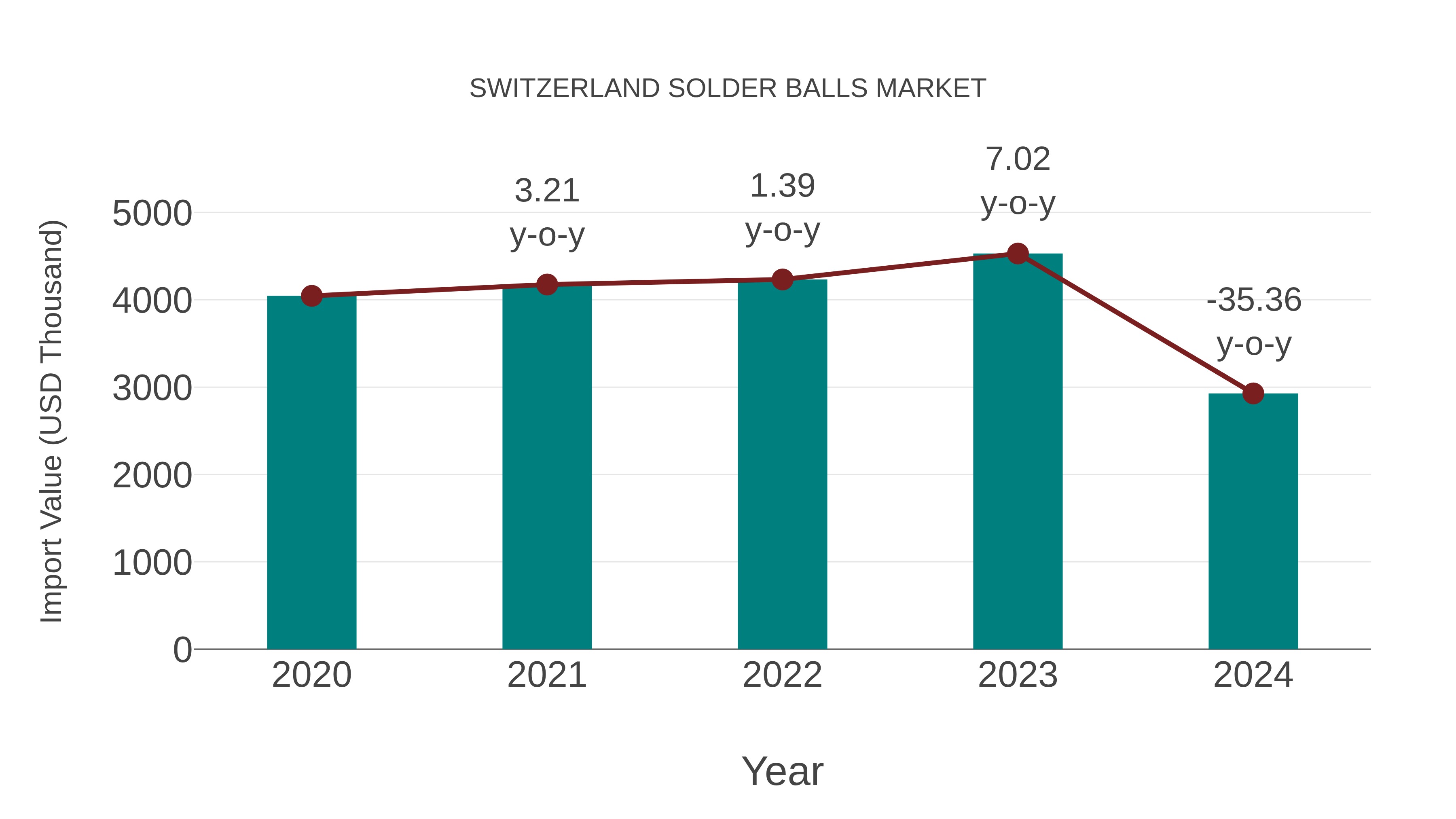 Switzerland Solder Balls Market: Import Trend Analysis