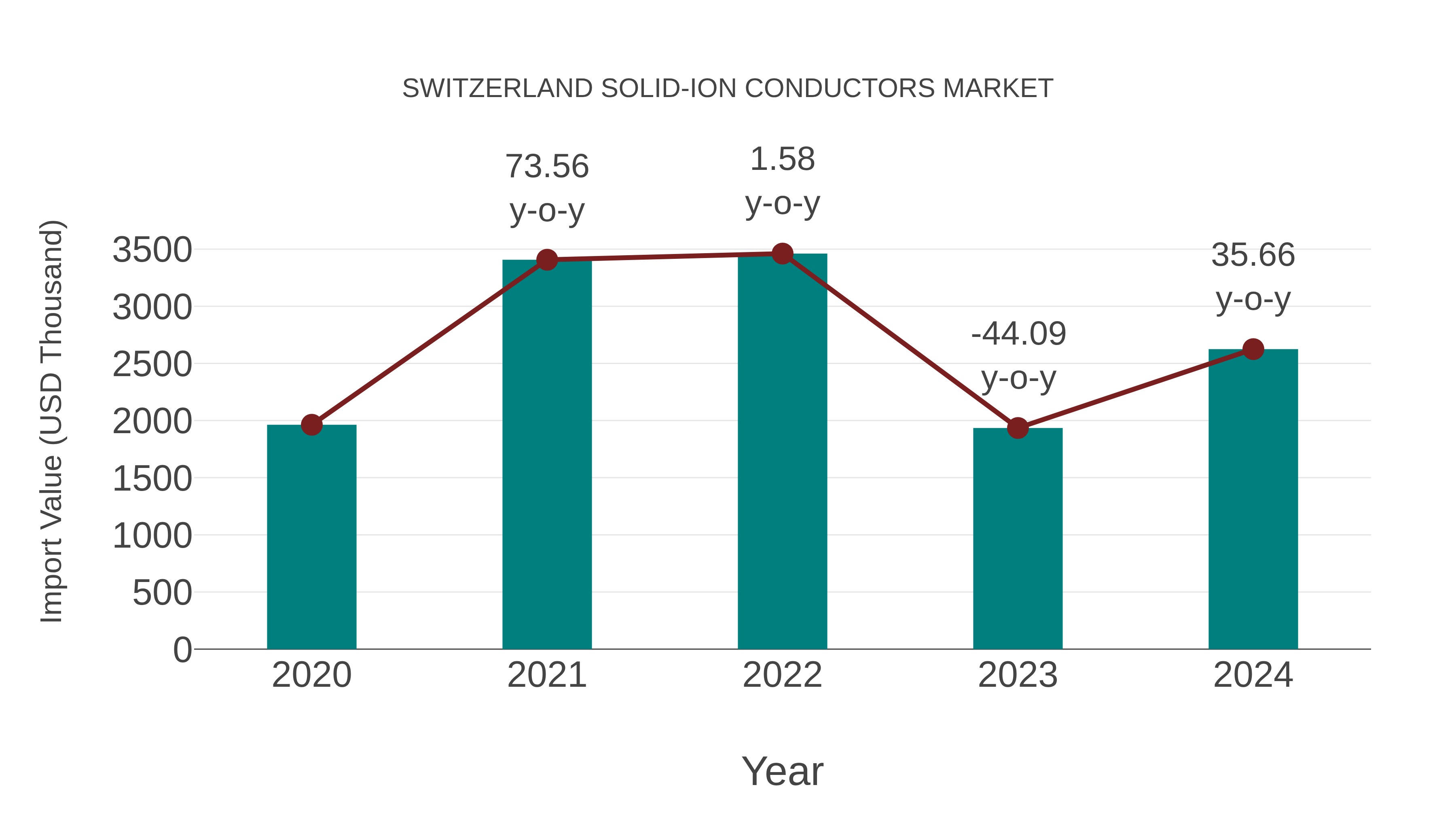  Switzerland Solid-ion Conductors Market: Import Trend Analysis