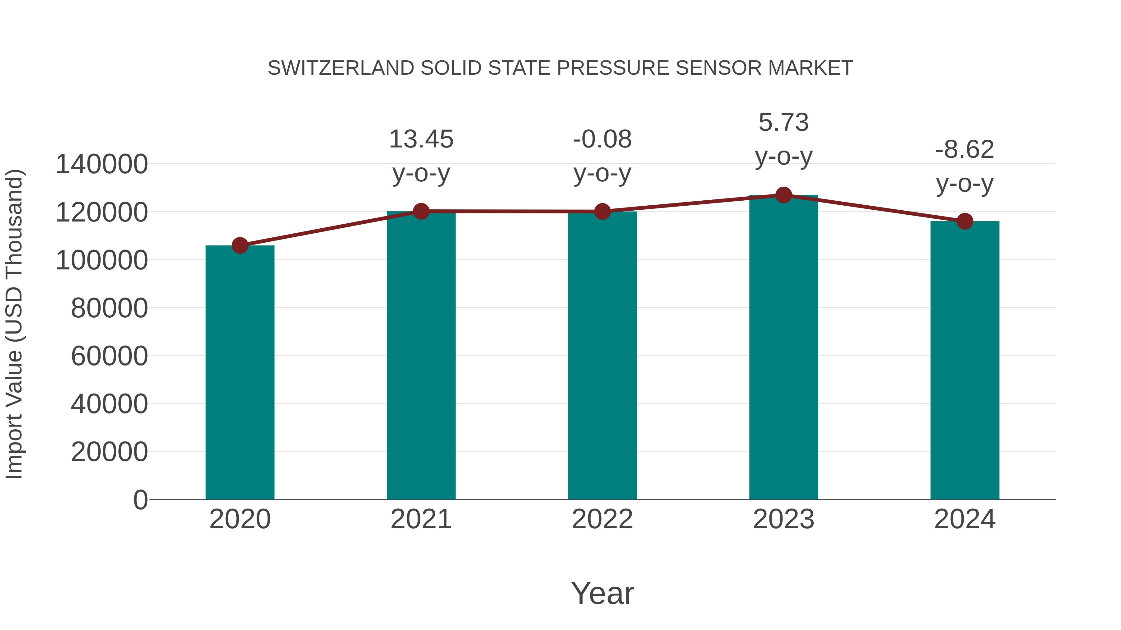  Switzerland Solid State Pressure Sensor Market: Import Trend Analysis