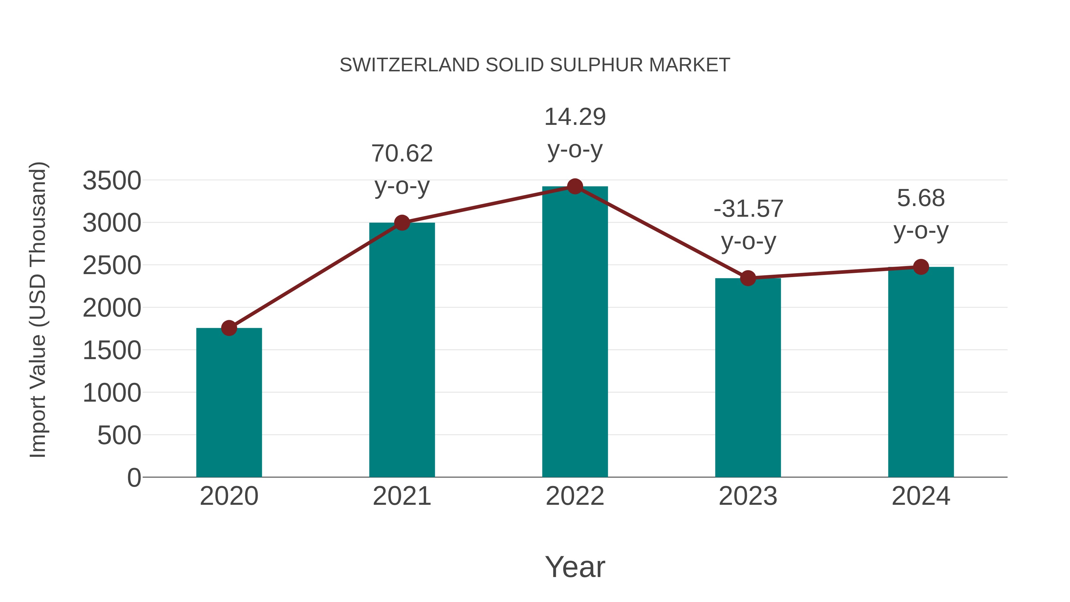 Switzerland Solid Sulphur Market: Import Trend Analysis