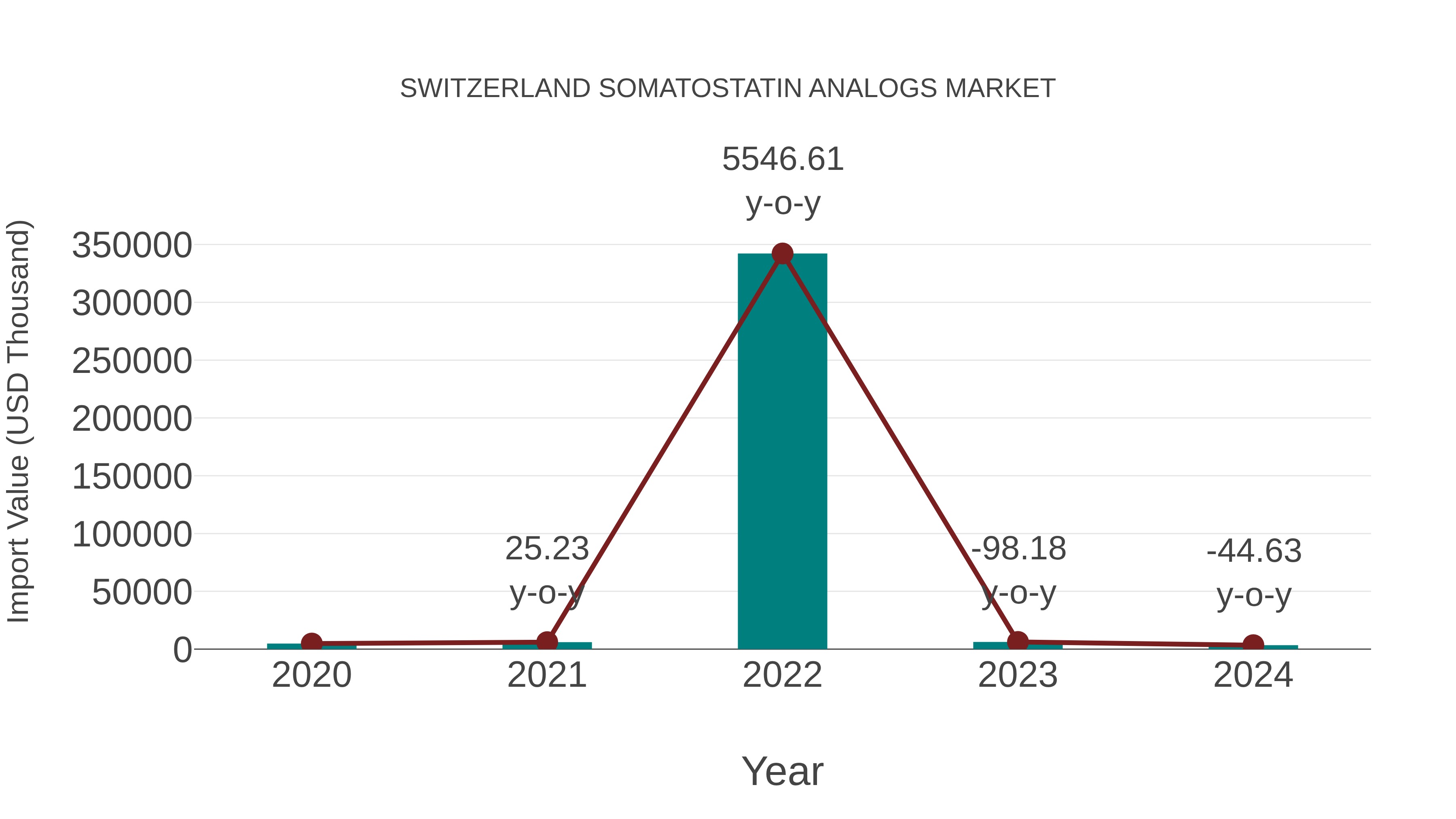  Switzerland Somatostatin Analogs Market: Import Trend Analysis