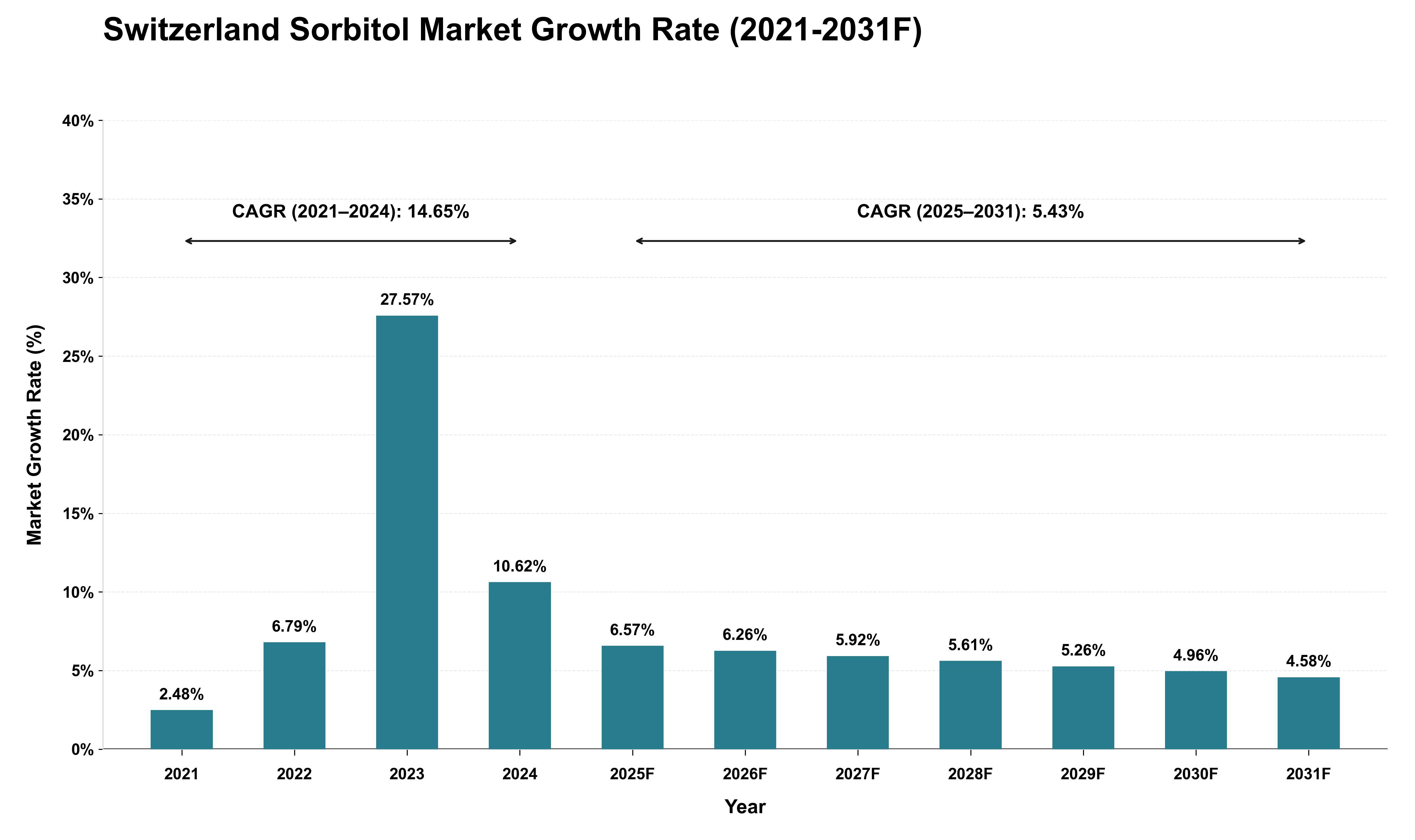 Switzerland Sorbitol Market Growth Rate Analysis (2021 - 2031)