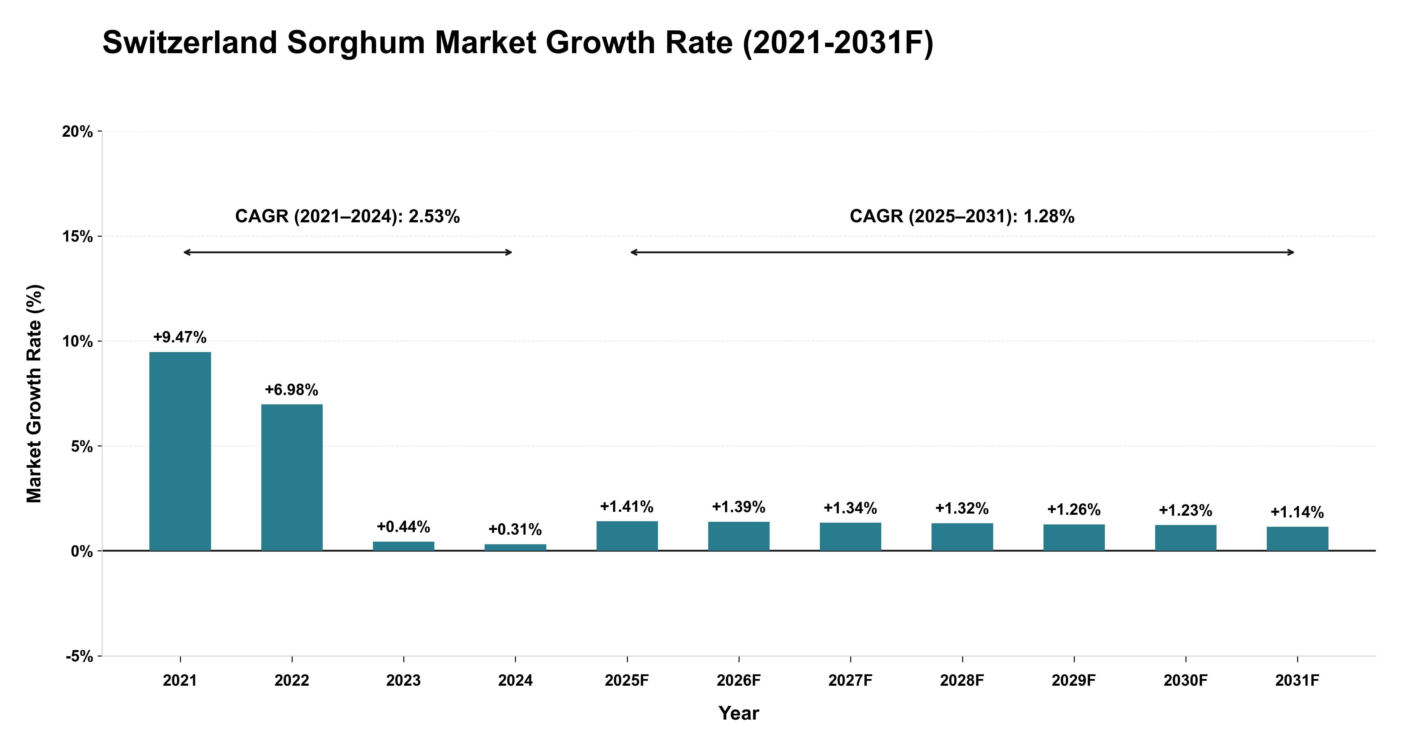 Switzerland Sorghum Market Year-wise Growth Rate (2021-2031F)