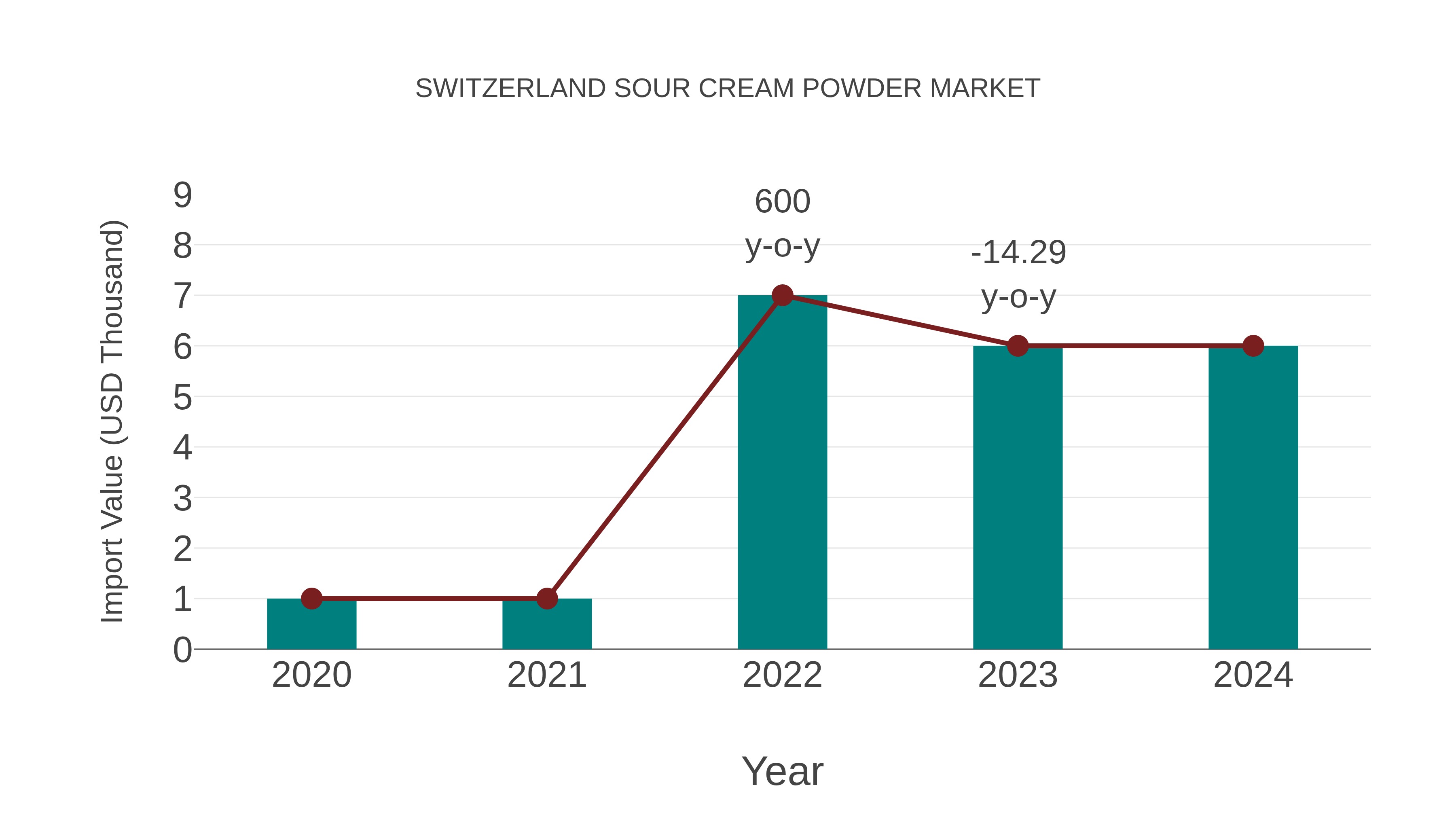 Switzerland Sour Cream Powder Market: Import Trend Analysis