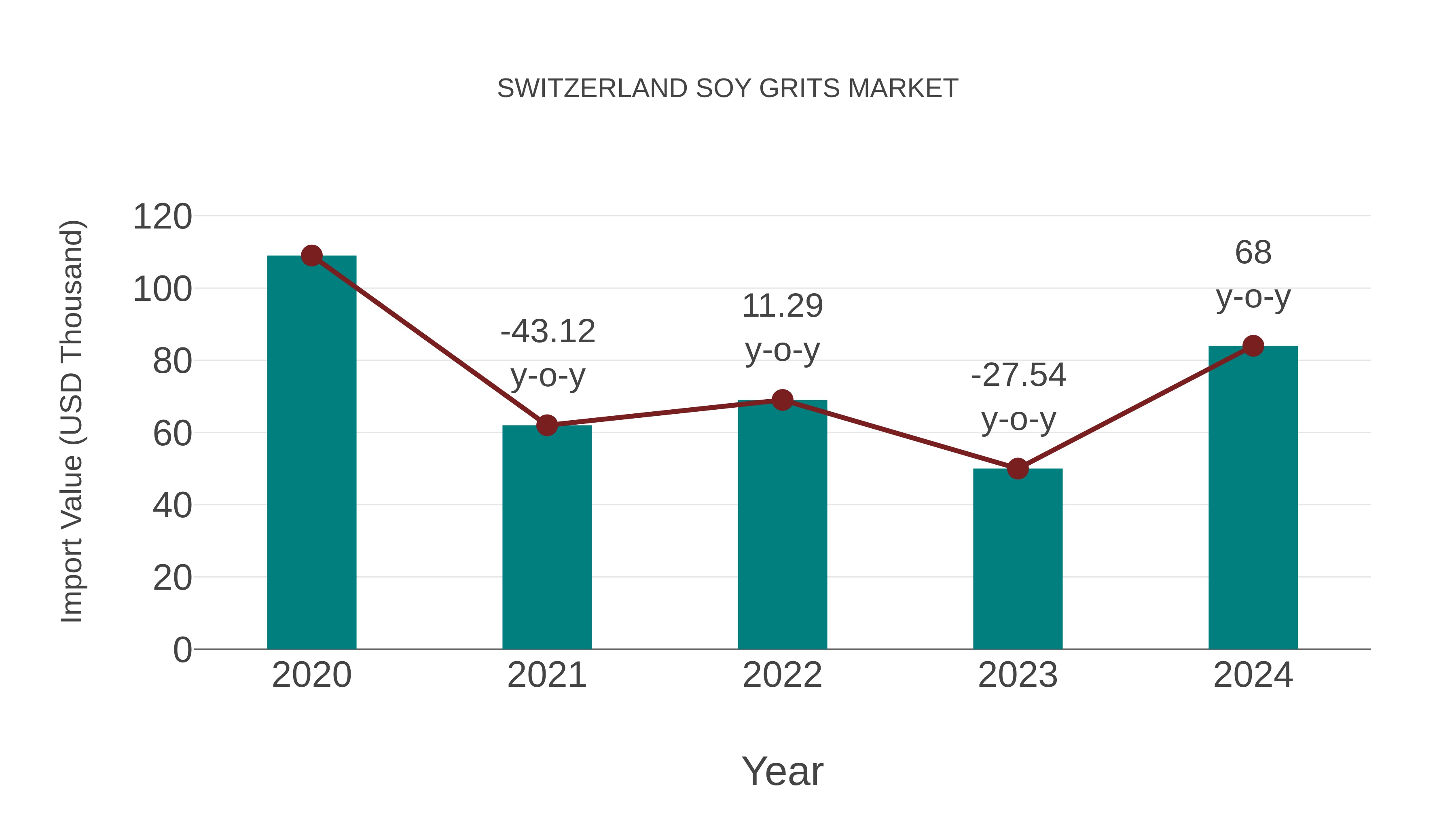  Switzerland Soy Grits Market: Import Trend Analysis