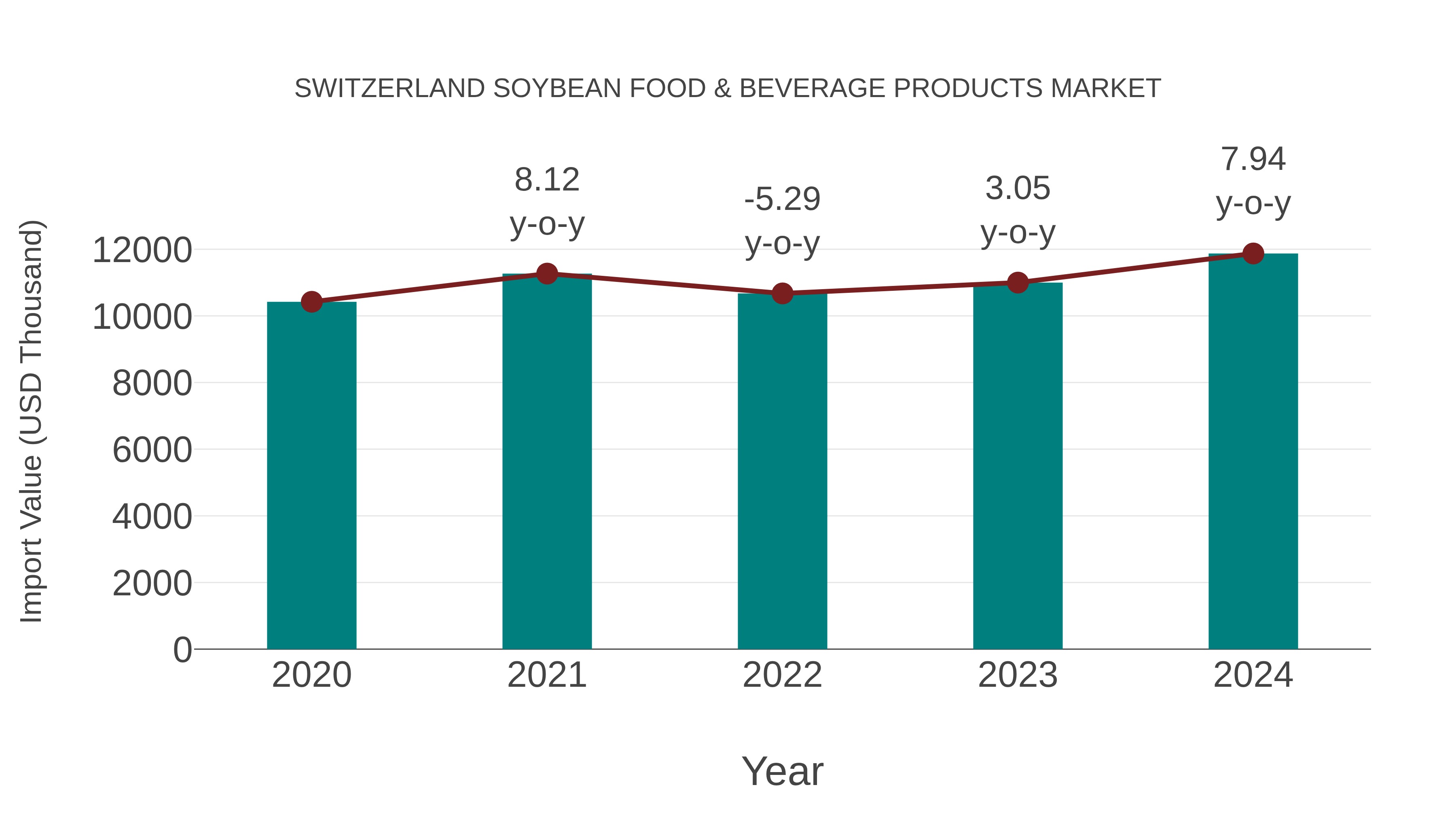 Switzerland Soybean Food & Beverage Products Market: Import Trend Analysis