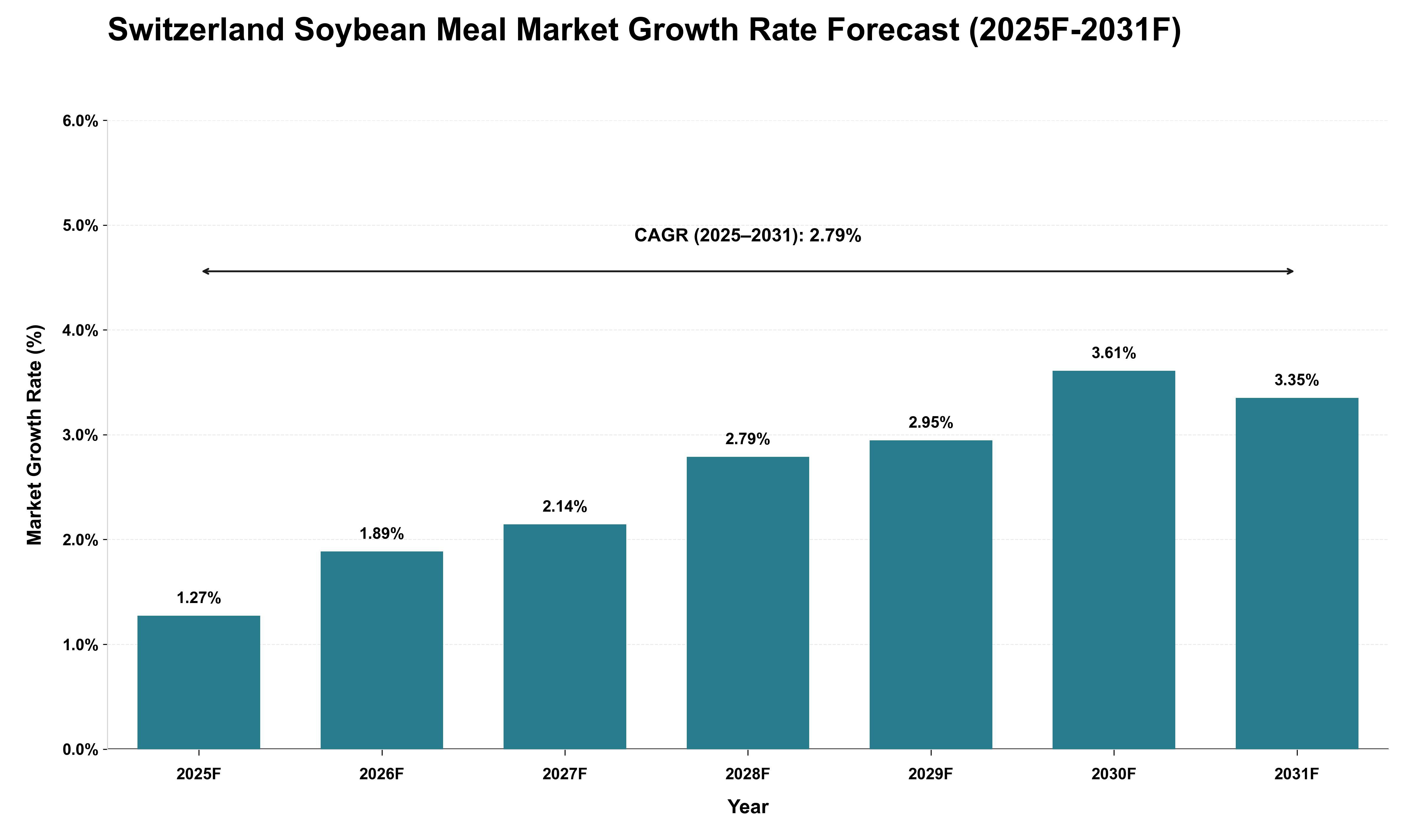 Switzerland Soybean Meal Market Growth Rate Analysis (2025 - 2031)