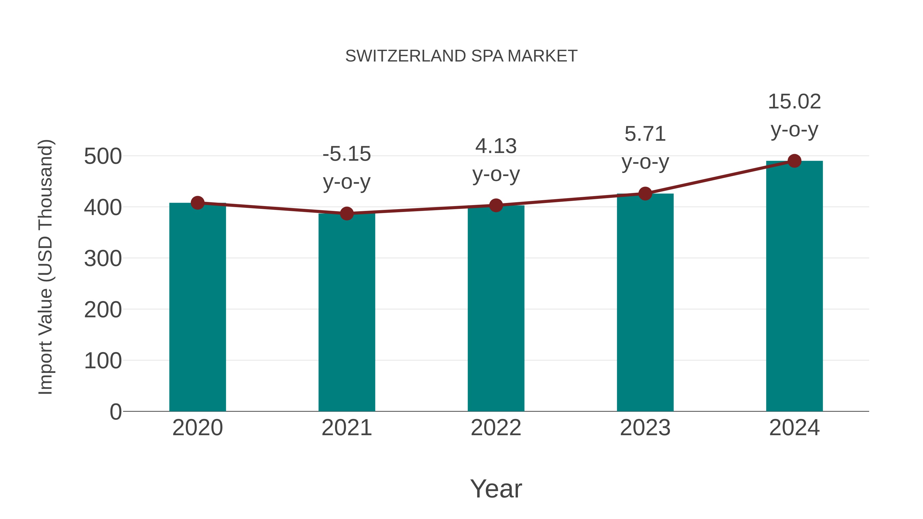 Switzerland Spa Market: Import Trend Analysis