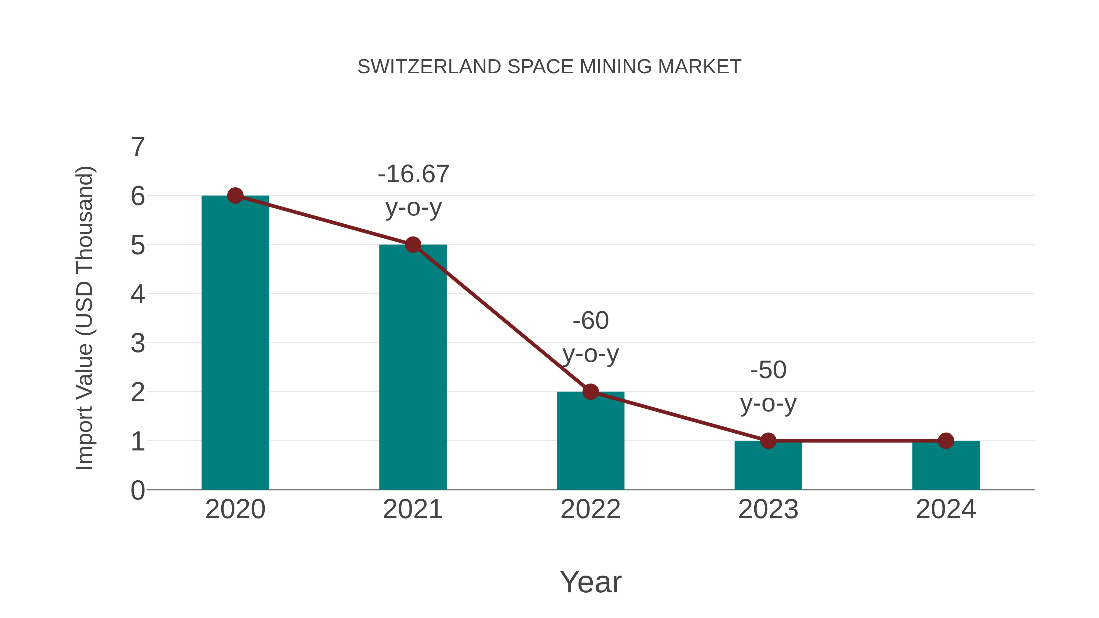  Switzerland Space Mining Market: Import Trend Analysis