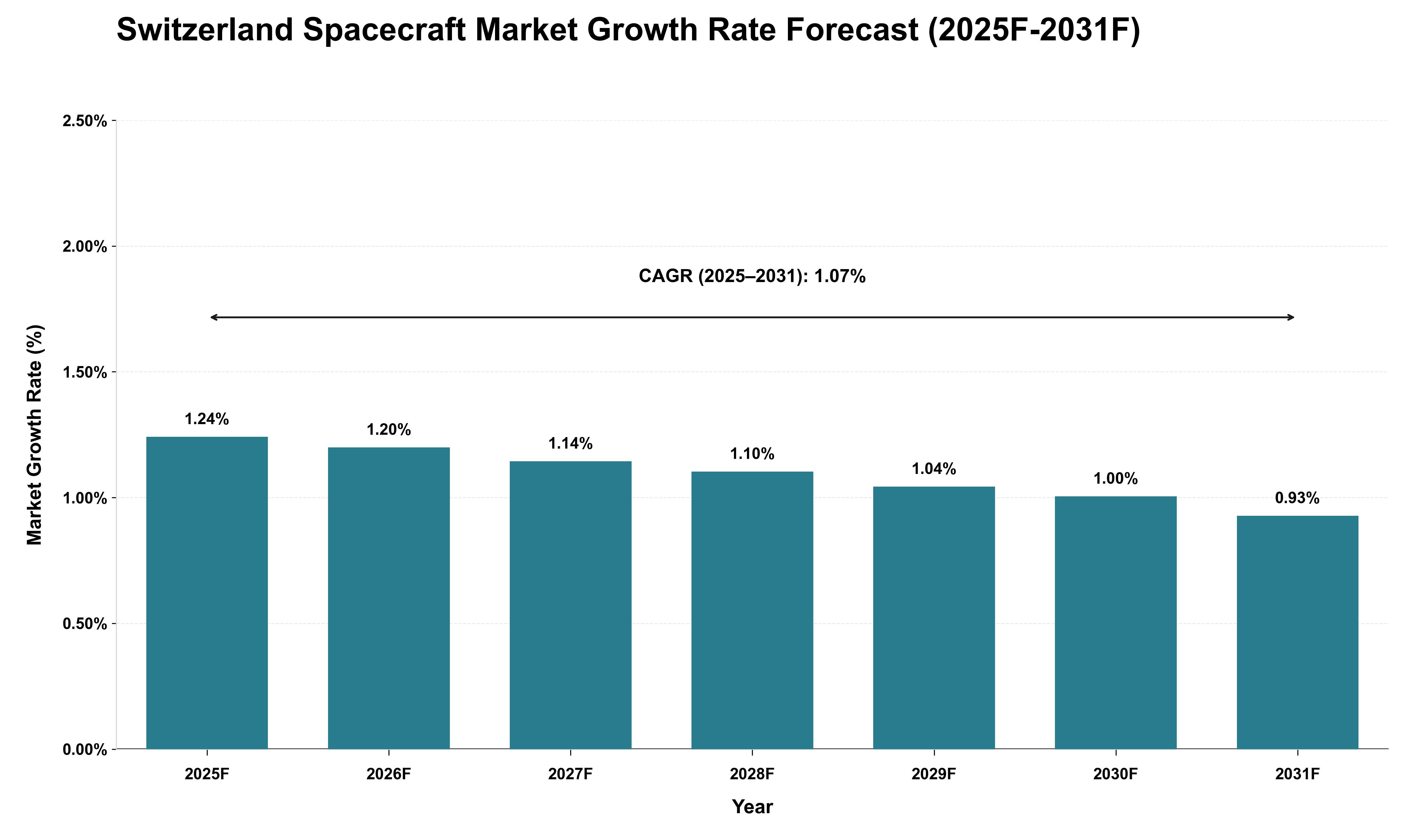 Switzerland Spacecraft Market Growth Rate Analysis (2025 - 2031)
