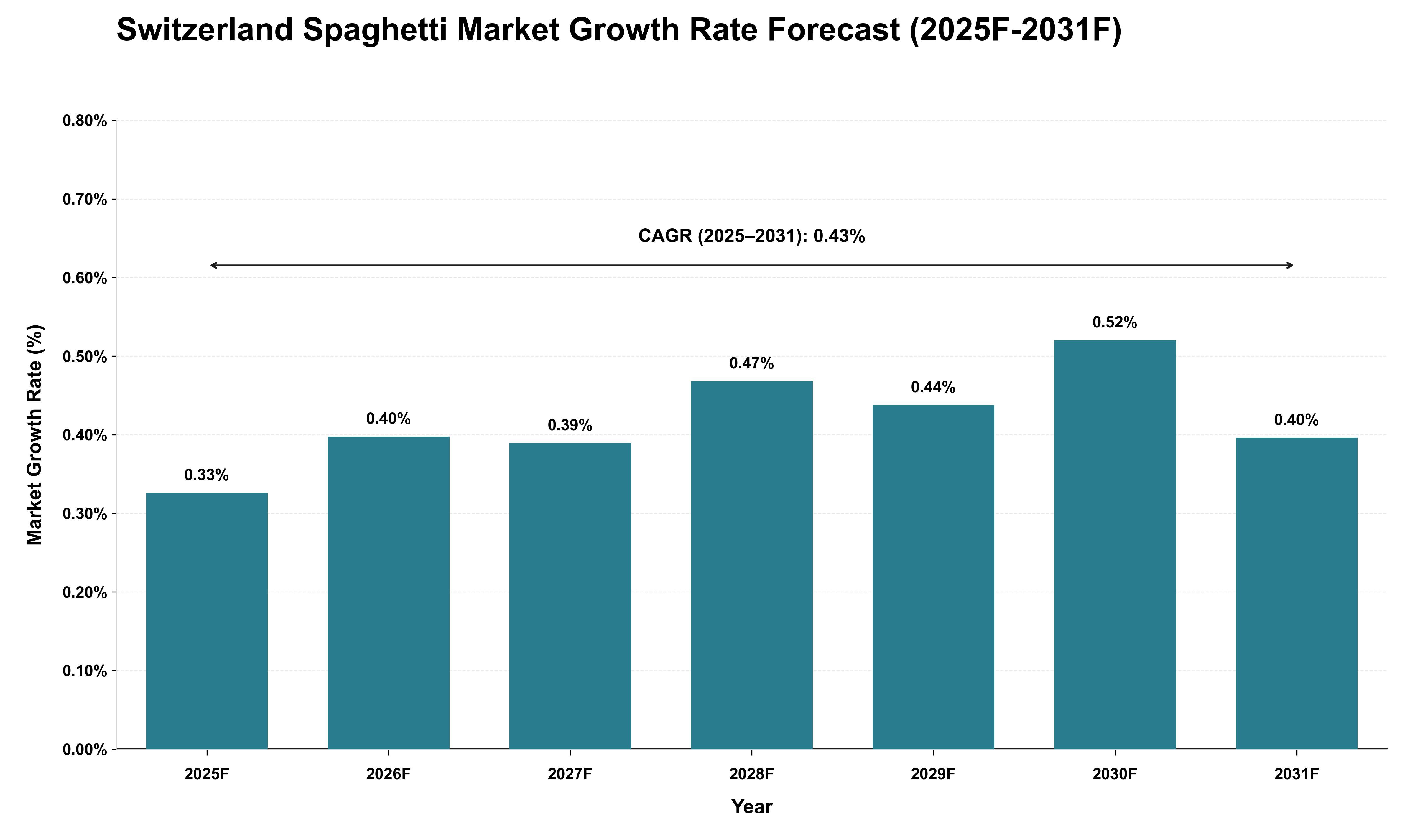 Switzerland Spaghetti Market Growth Rate Analysis (2025 - 2031)