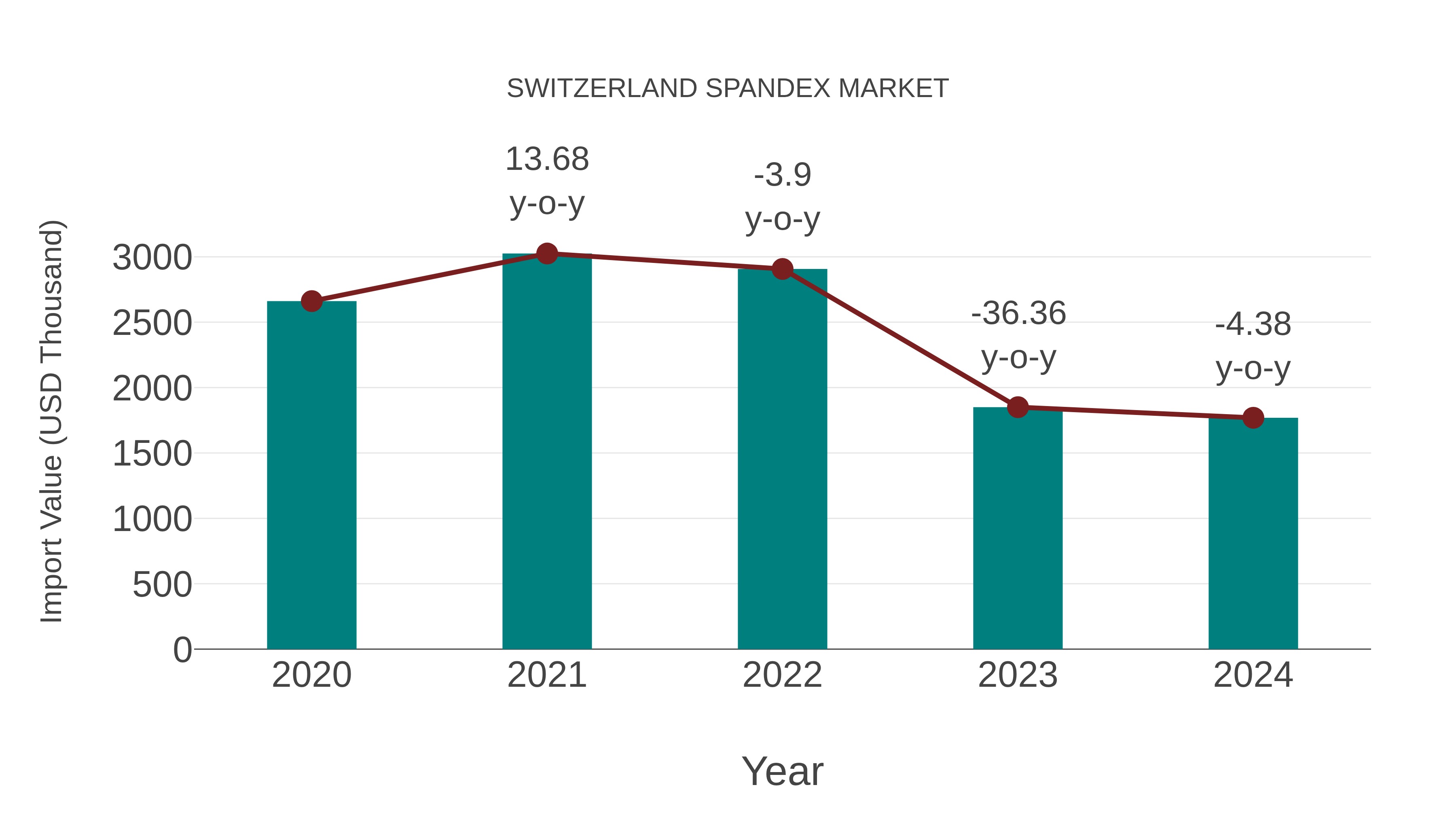  Switzerland Spandex Market: Import Trend Analysis
