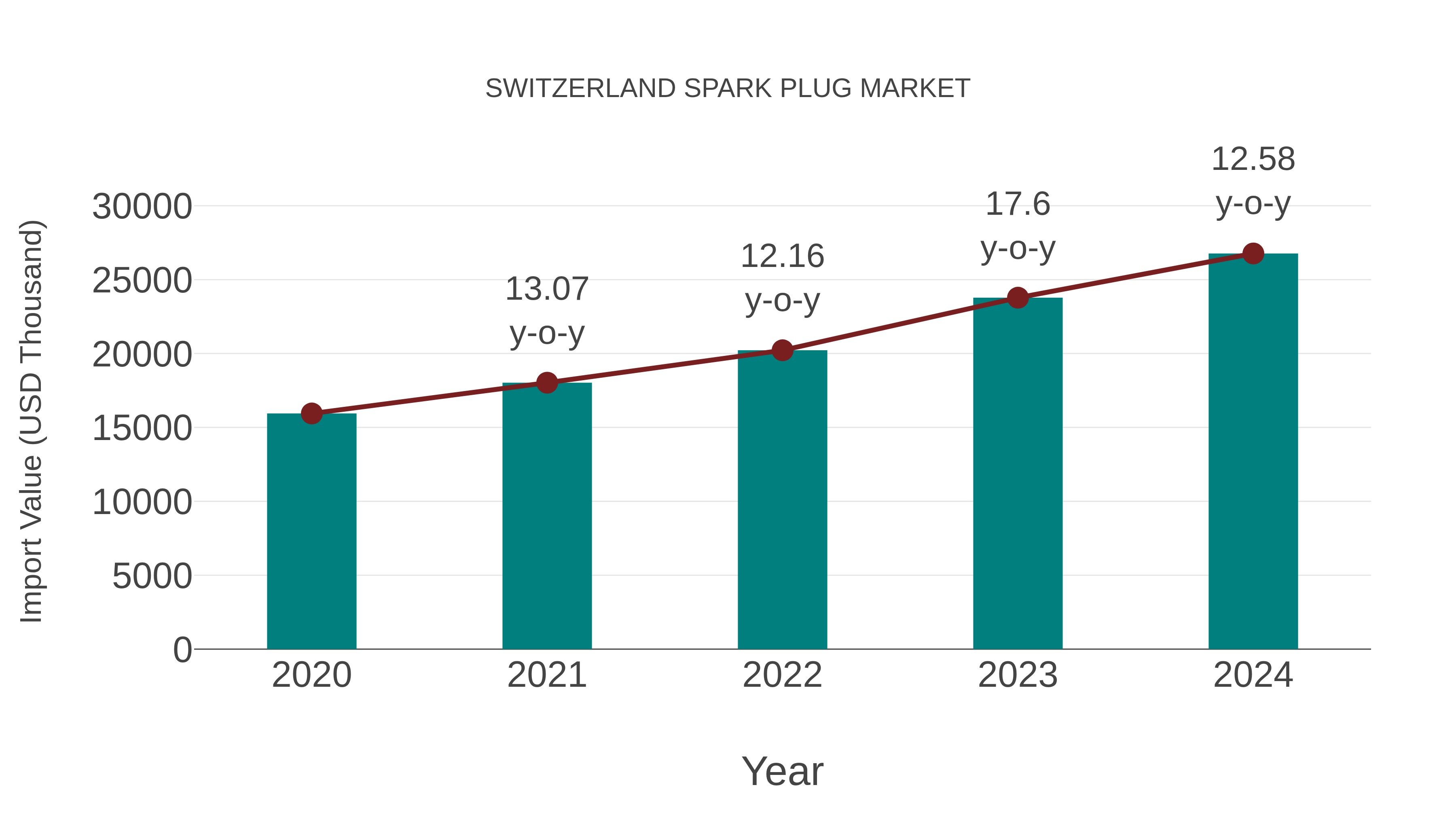  Switzerland Spark Plug Market: Import Trend Analysis