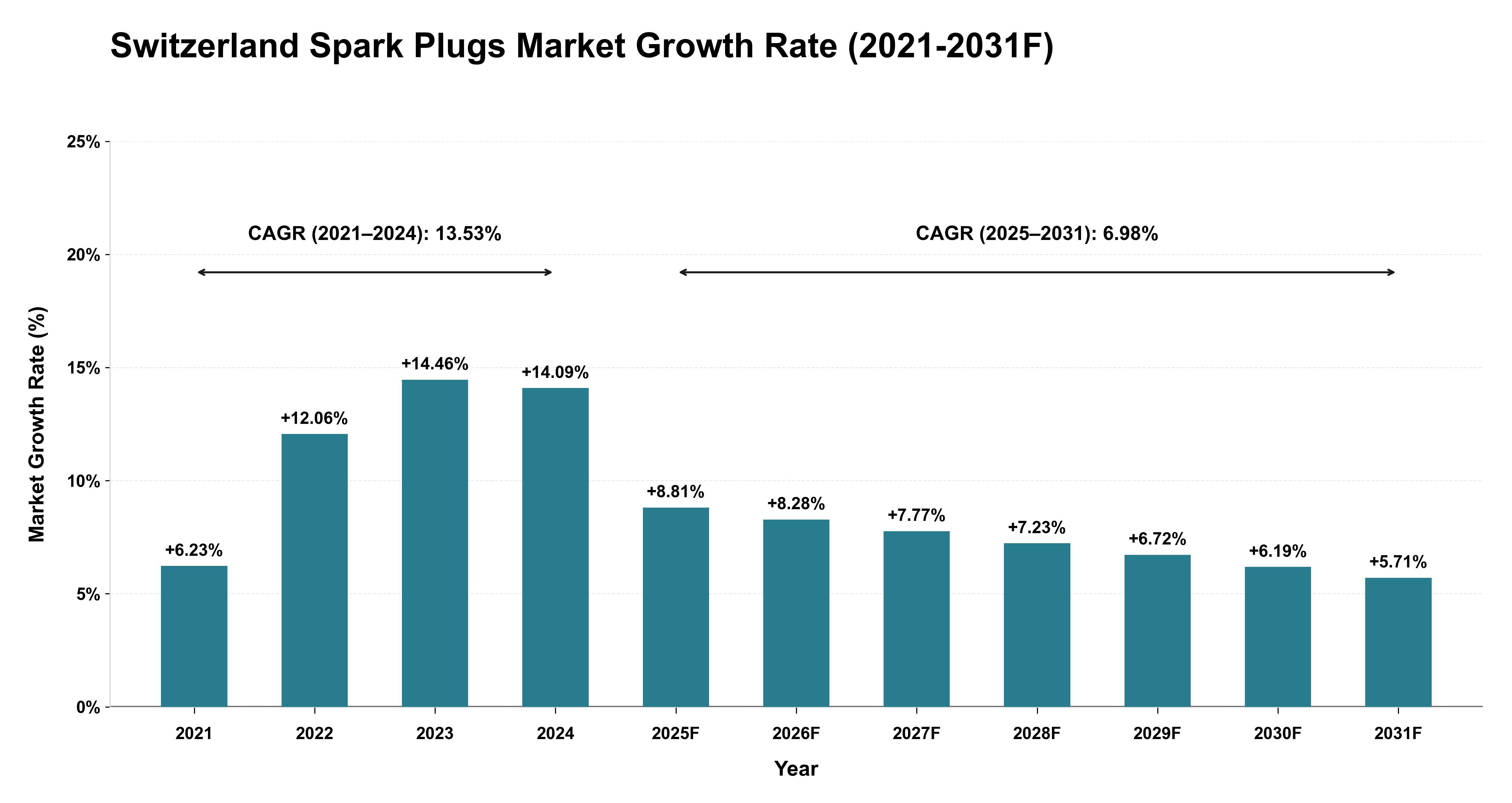 Switzerland Spark Plugs Market Year-wise Growth Rate (2021-2031F)