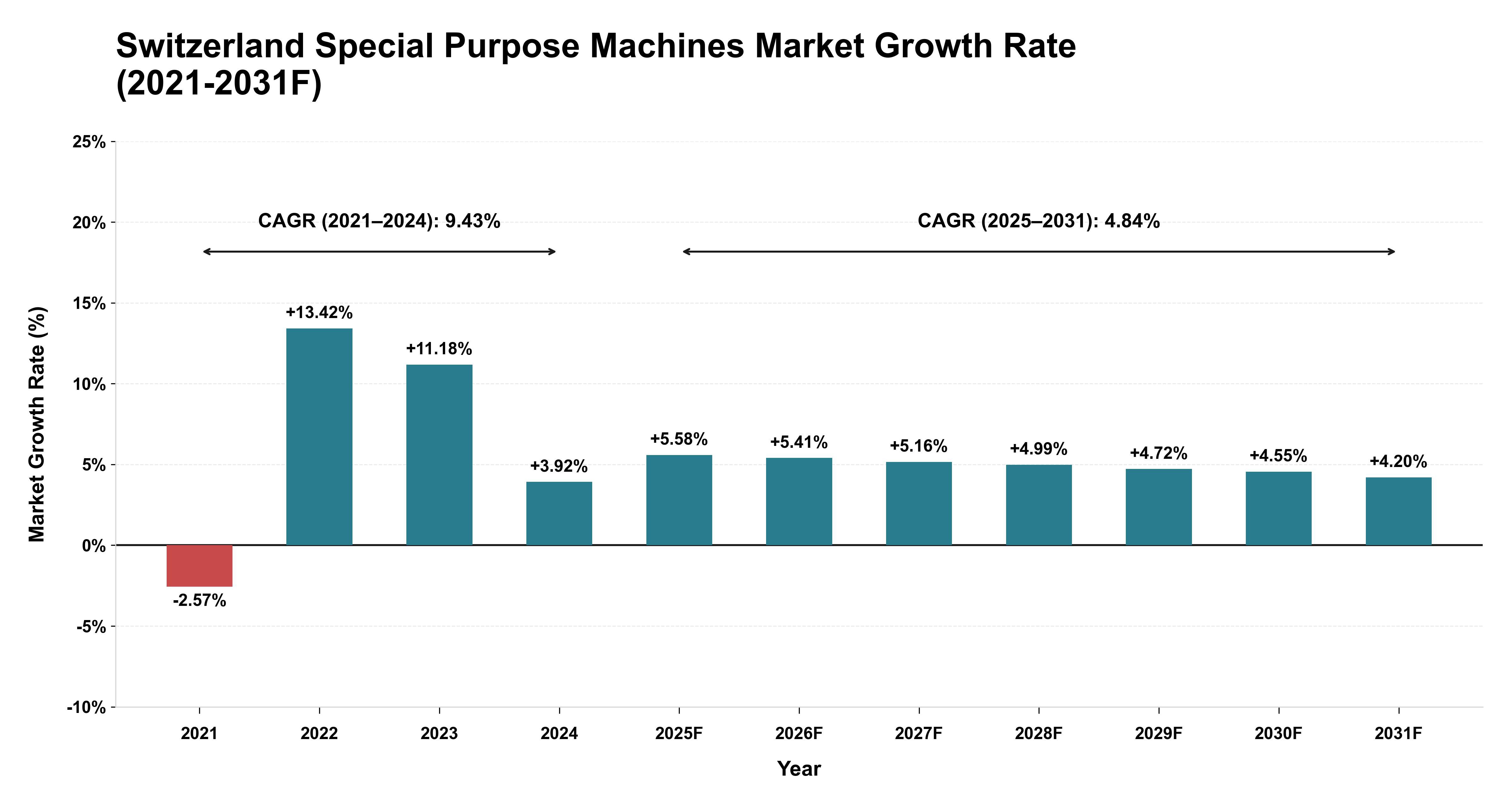 Switzerland Special Purpose Machines Market Year-wise Growth Rate (2021-2031F)