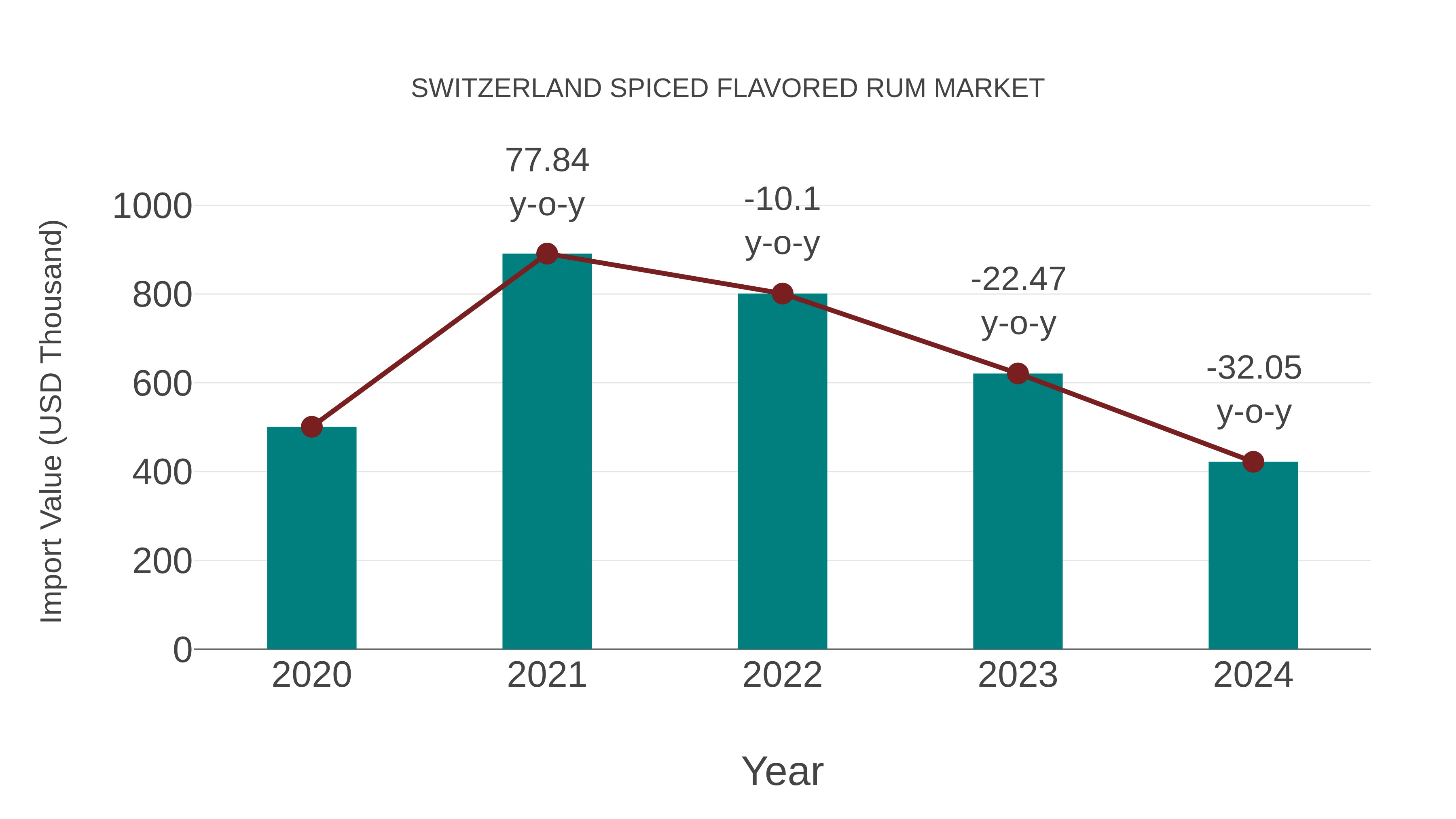  Switzerland Spiced Flavored Rum Market: Import Trend Analysis