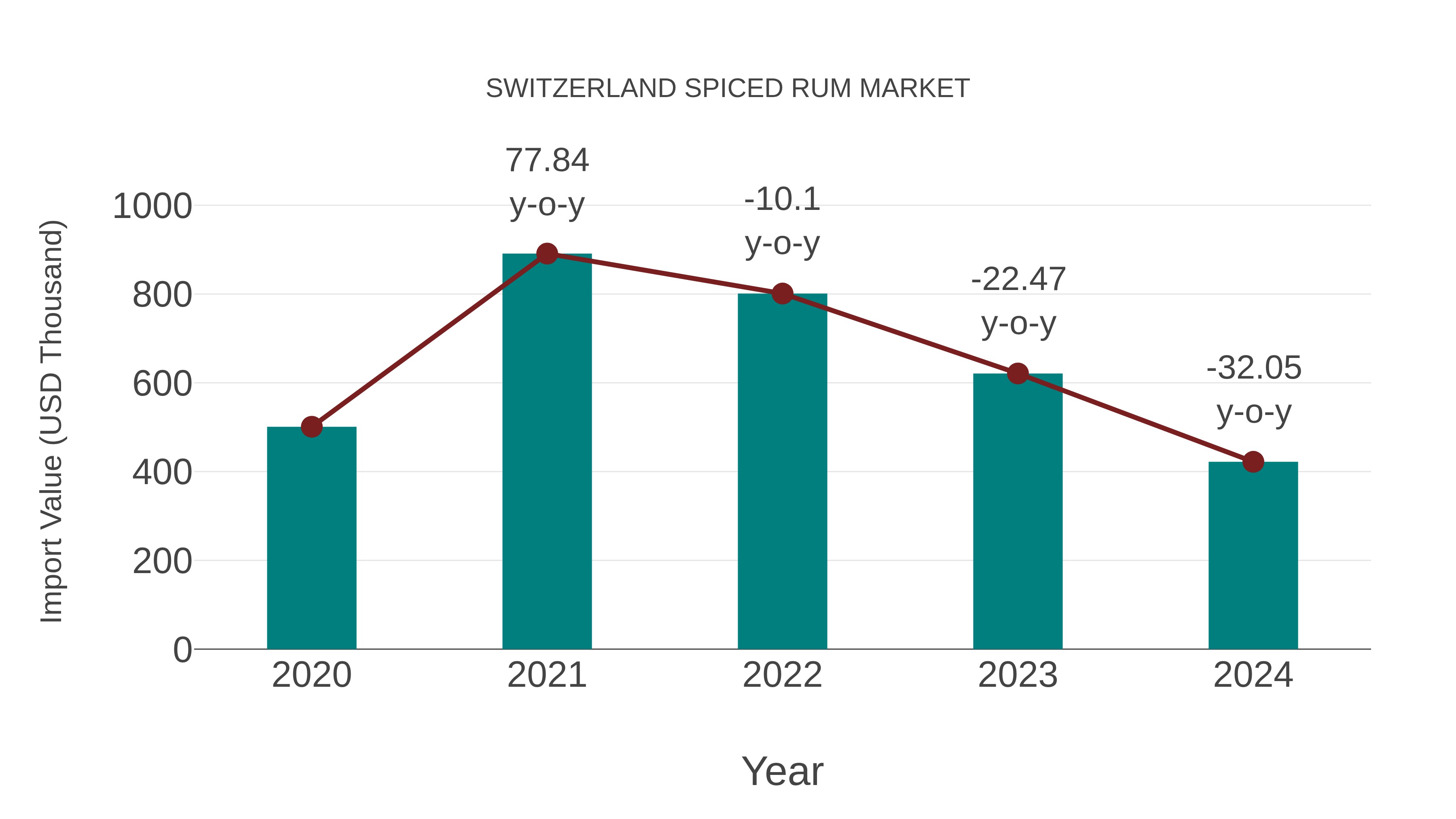  Switzerland Spiced Rum Market: Import Trend Analysis