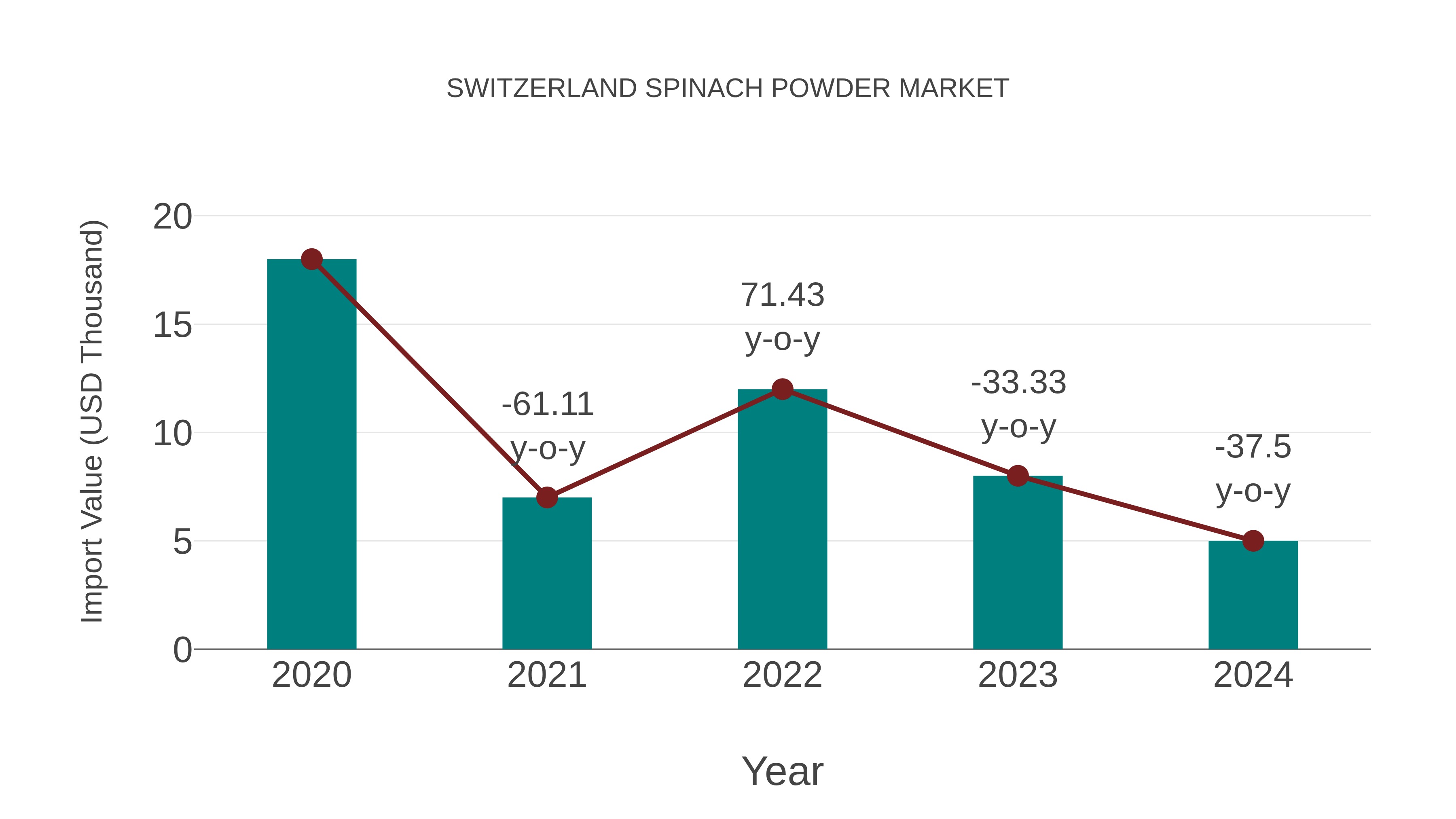 Switzerland Spinach Powder Market: Import Trend Analysis