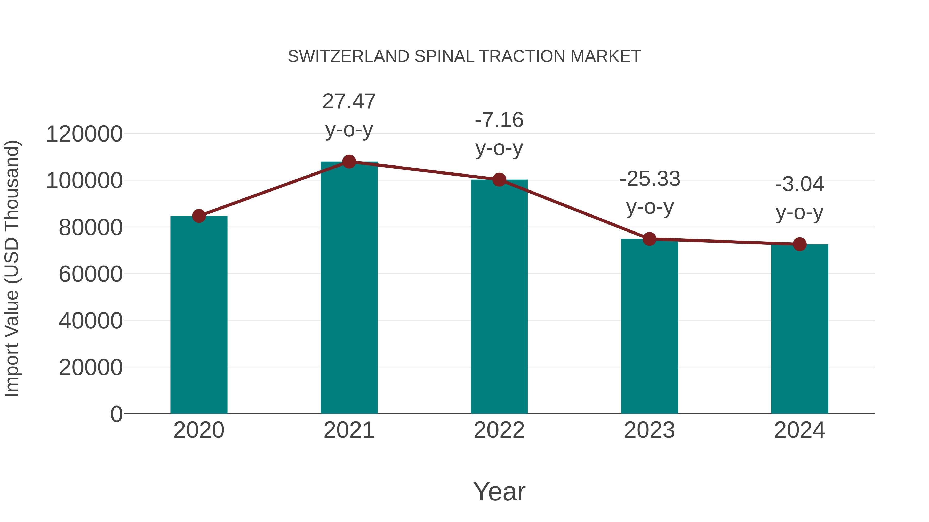  Switzerland Spinal Traction Market: Import Trend Analysis