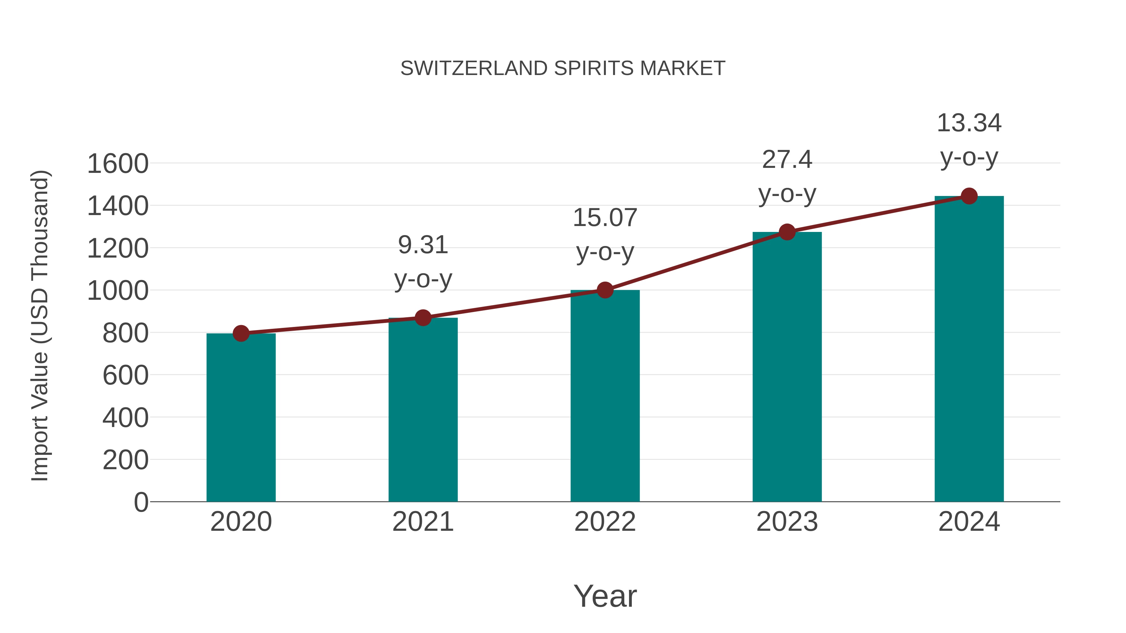  Switzerland Spirits Market: Import Trend Analysis