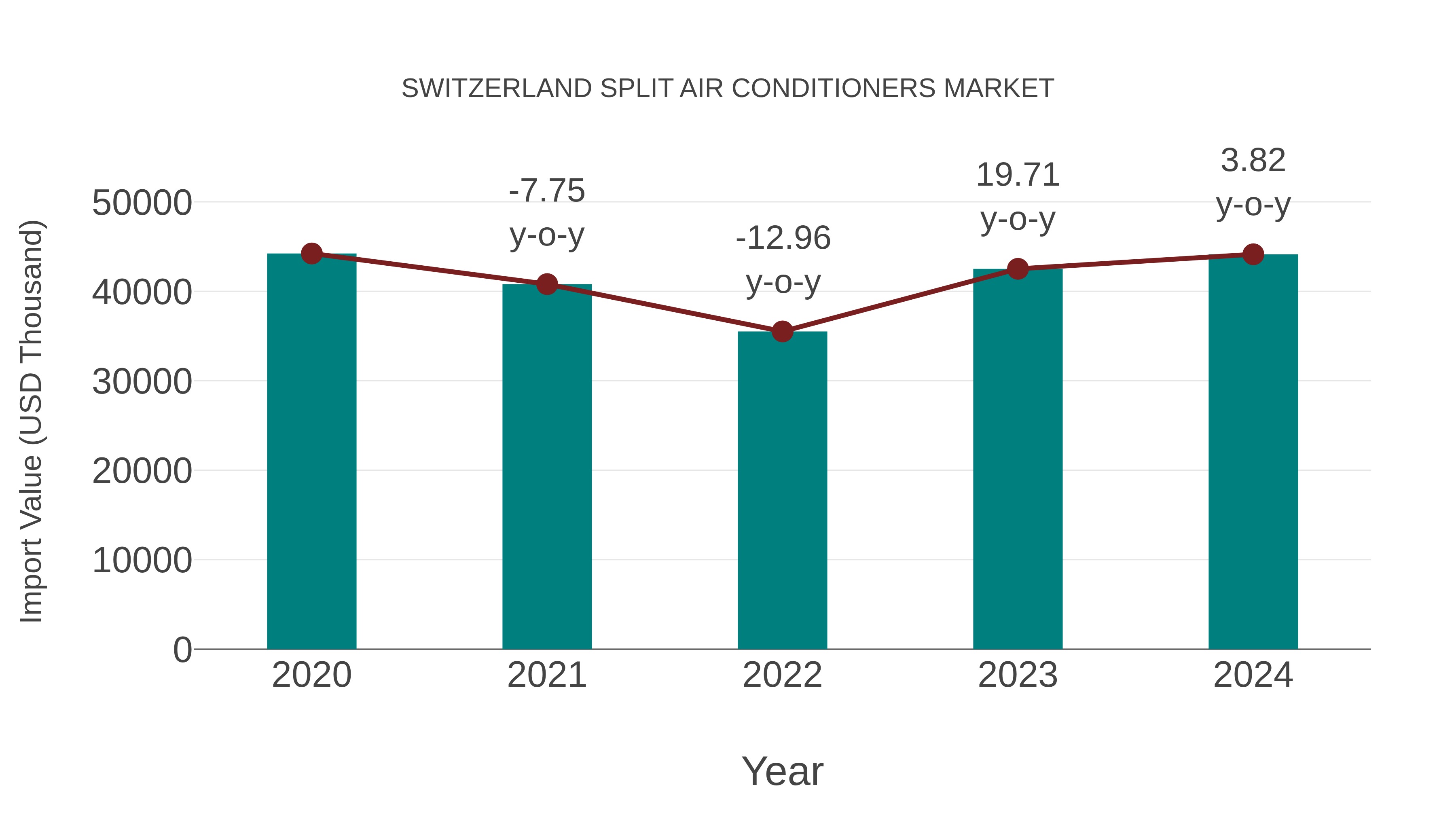  Switzerland Split Air Conditioners Market: Import Trend Analysis
