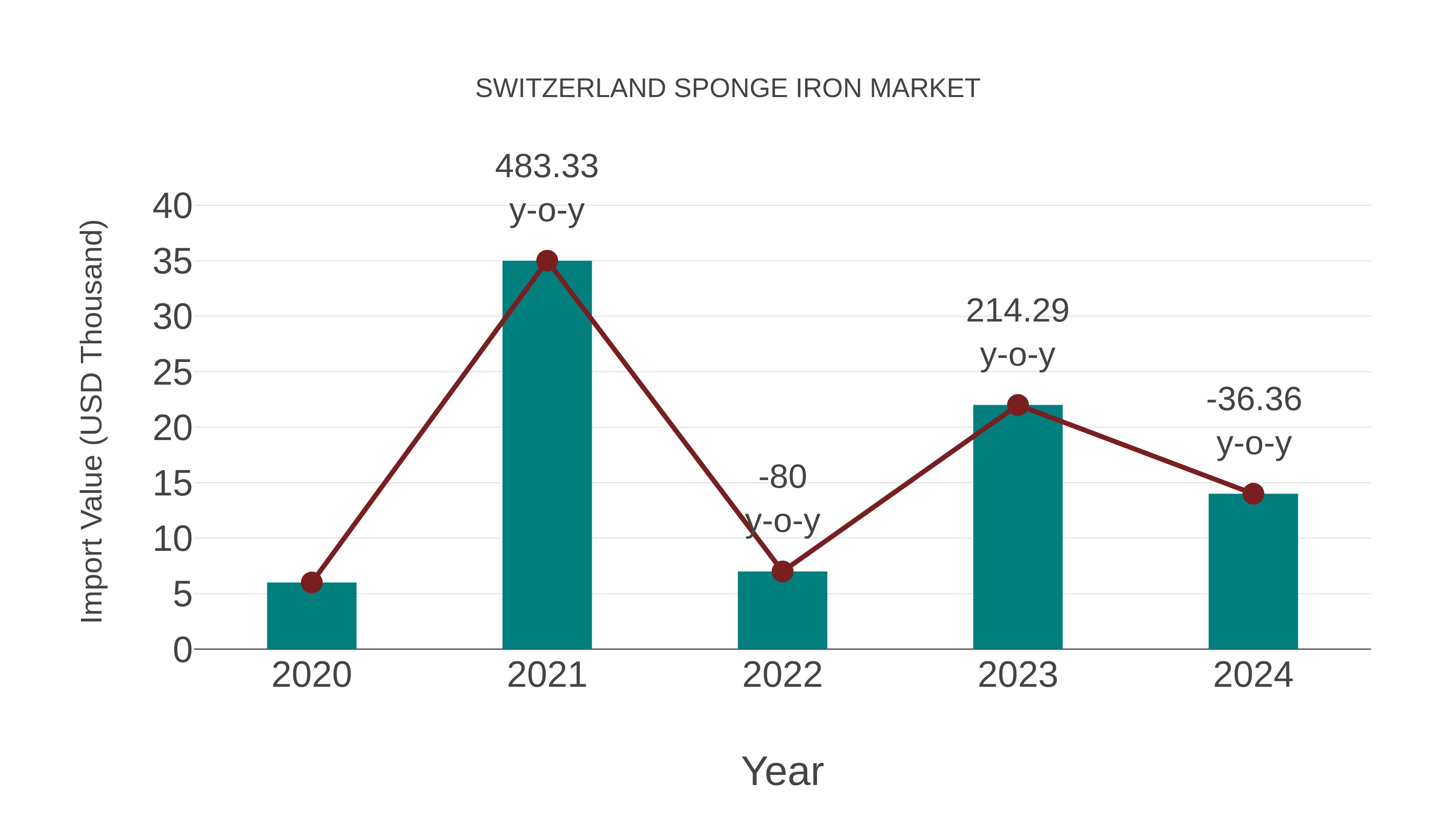  Switzerland Sponge Iron Market: Import Trend Analysis