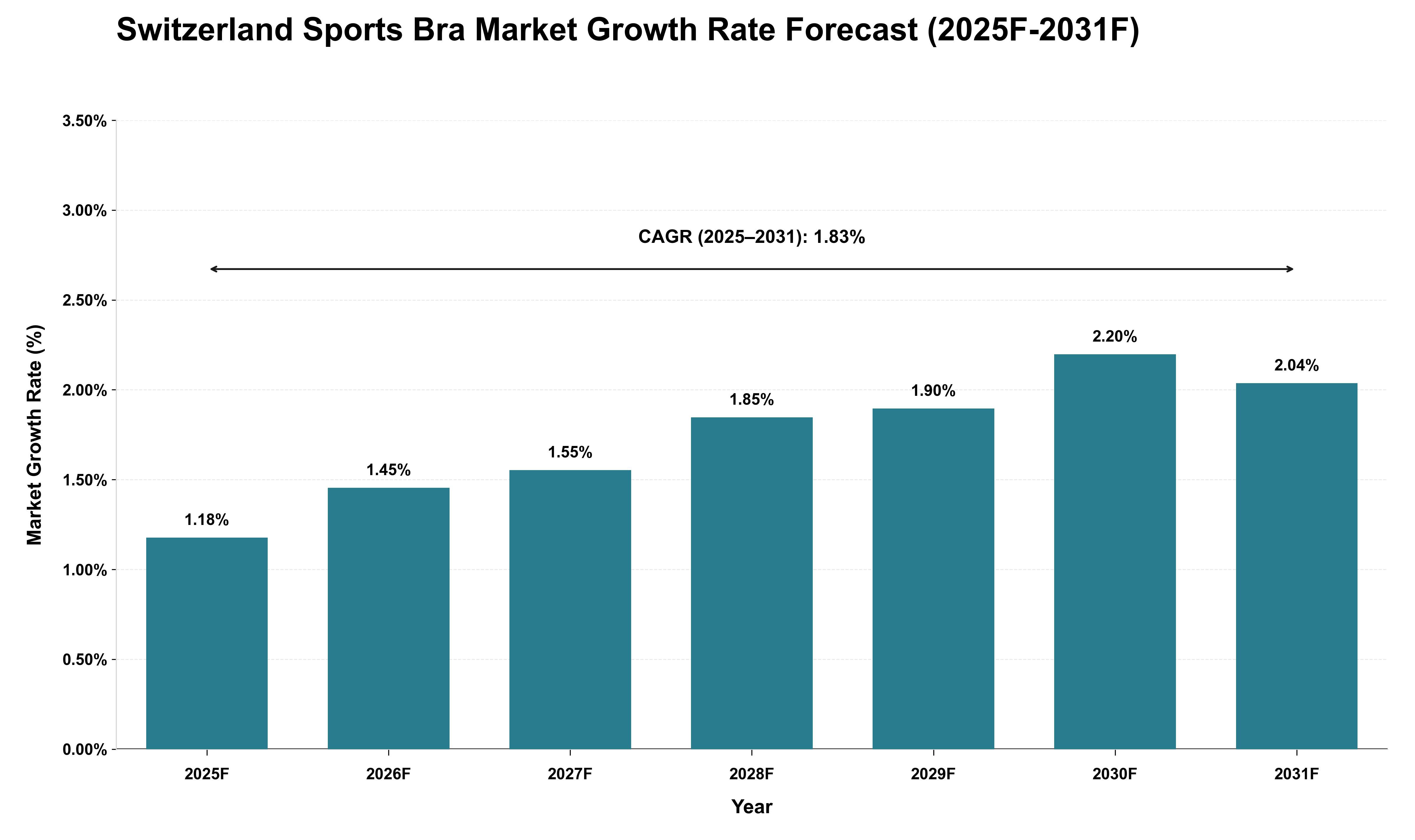 Switzerland Sports Bra Market Growth Rate Analysis (2025 - 2031)